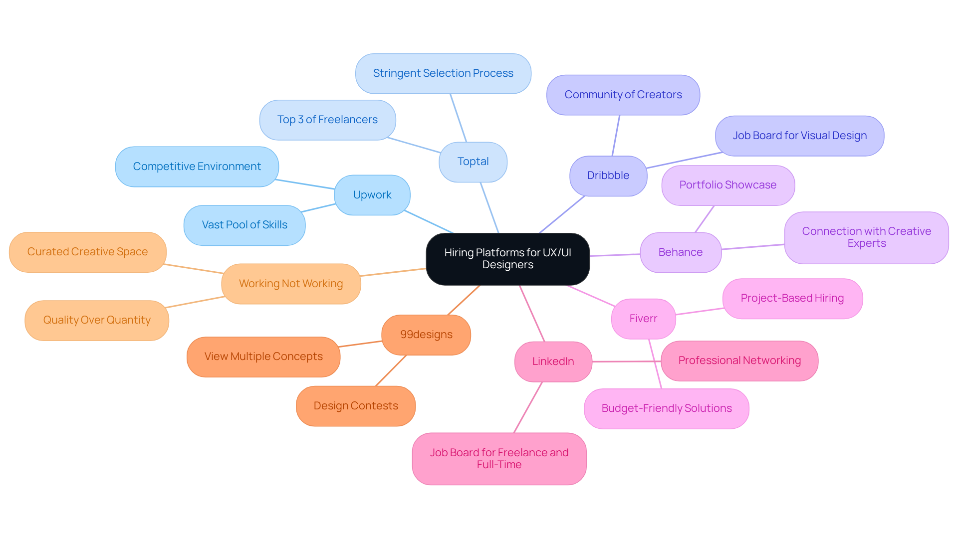 The central node represents the main idea of hiring platforms. Each branch leads to a specific platform, and the sub-branches highlight unique features or benefits, making it easy to compare options at a glance. The central node represents the main idea of hiring platforms. Each branch leads to a specific platform, and the sub-branches highlight unique features or benefits, making it easy to compare options at a glance.