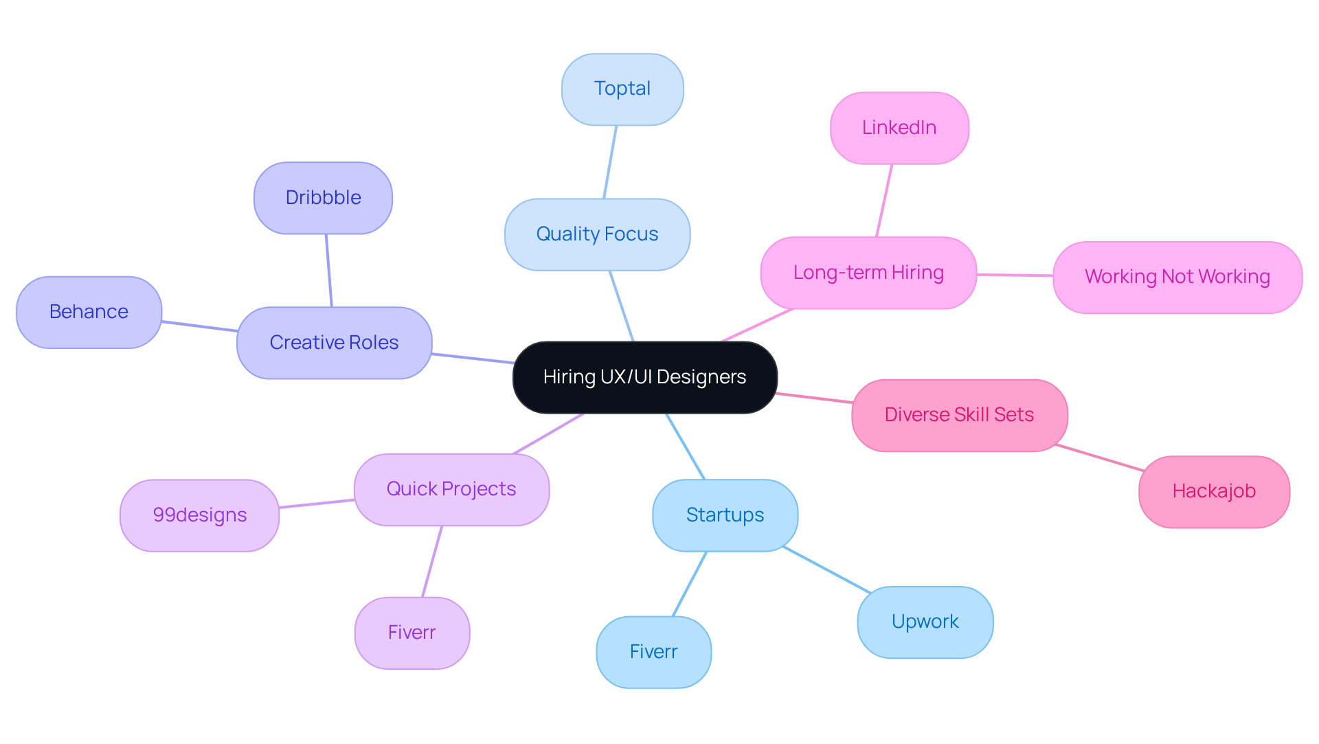 The center represents the overall goal of hiring UX/UI designers. Each branch shows a different need, and the sub-branches list platforms that best meet those needs. Follow the branches to see tailored recommendations that can help you navigate the hiring process. The center represents the overall goal of hiring UX/UI designers. Each branch shows a different need, and the sub-branches list platforms that best meet those needs. Follow the branches to see tailored recommendations that can help you navigate the hiring process.