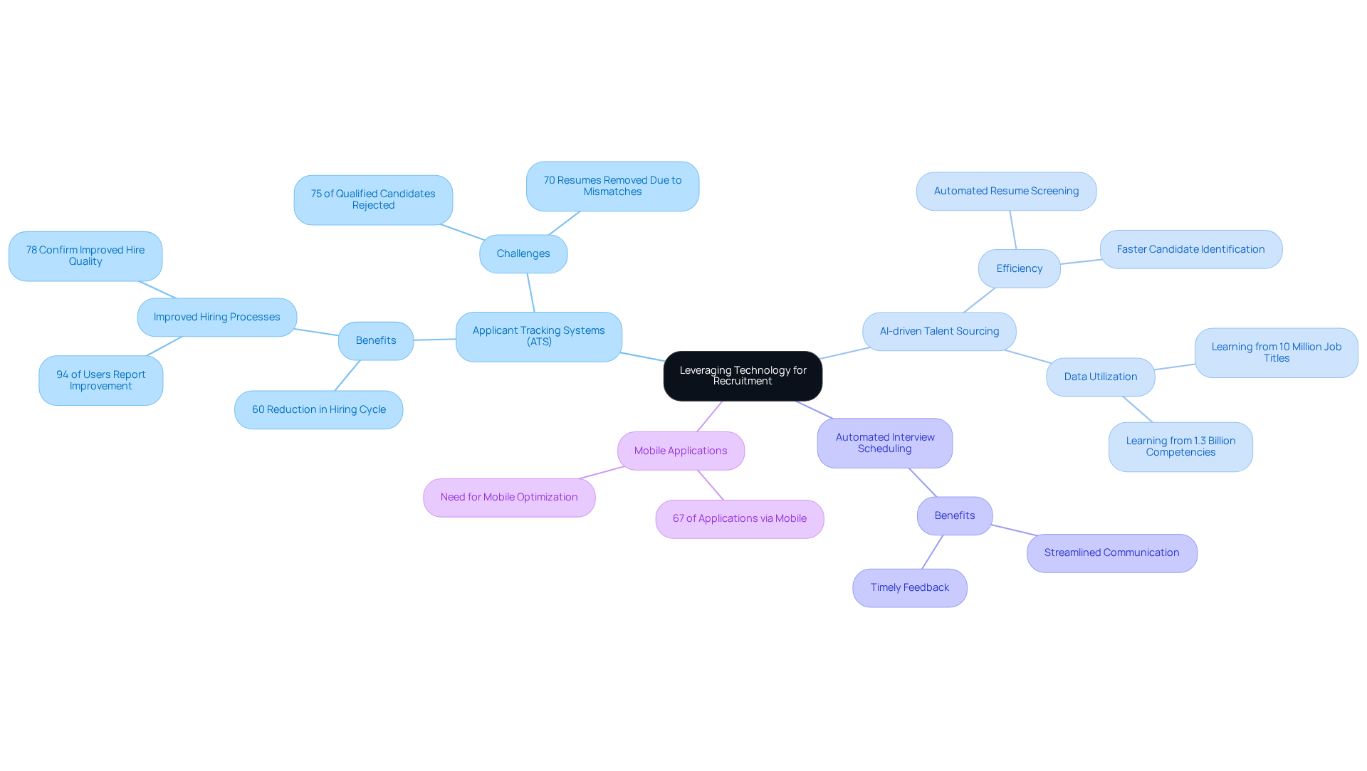 The central node represents the main idea. Branches show the different technologies used in recruitment, while sub-branches highlight their benefits and relevant statistics. The colors and structure help illustrate how these elements connect to streamline the hiring process.