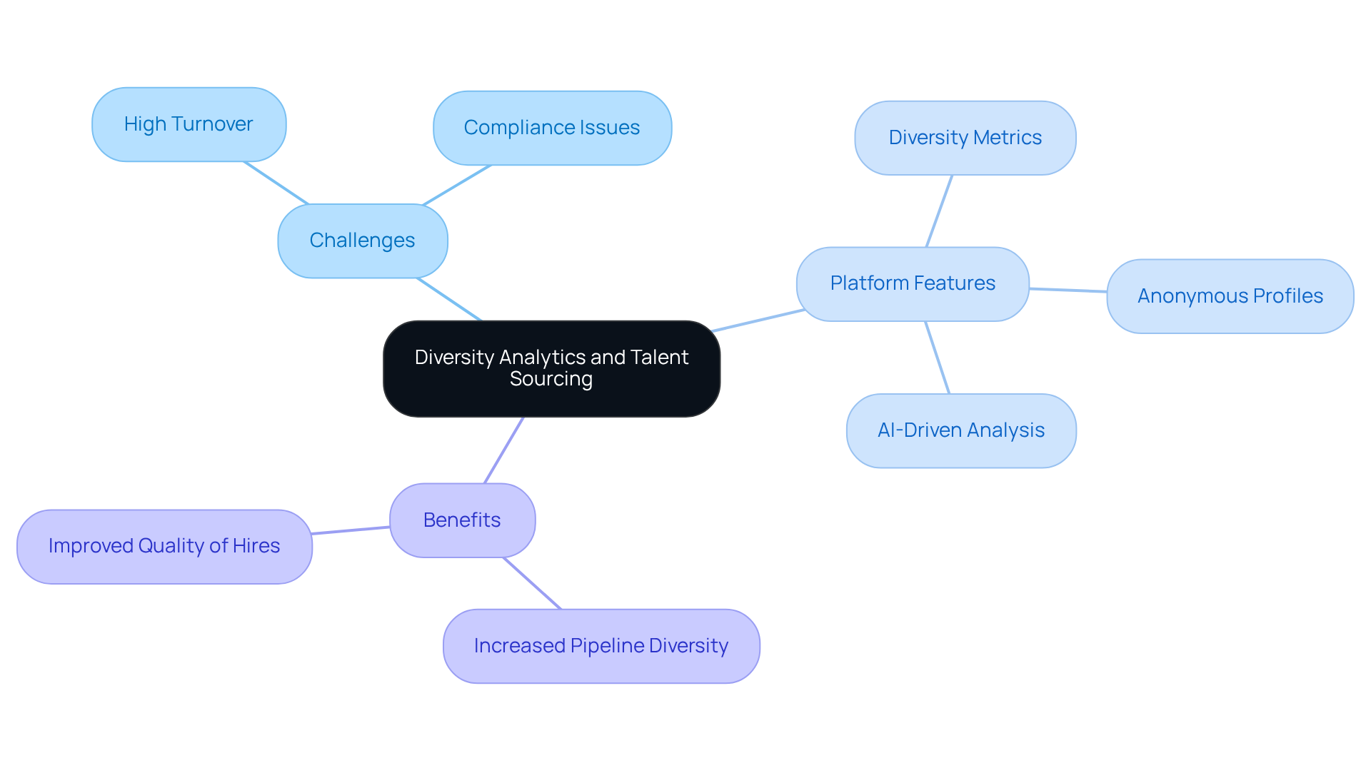 Start from the center with the main idea of diversity analytics, then branch out to see the challenges faced, the features of the platform, and the benefits they bring to recruitment. Start from the center with the main idea of diversity analytics, then branch out to see the challenges faced, the features of the platform, and the benefits they bring to recruitment.