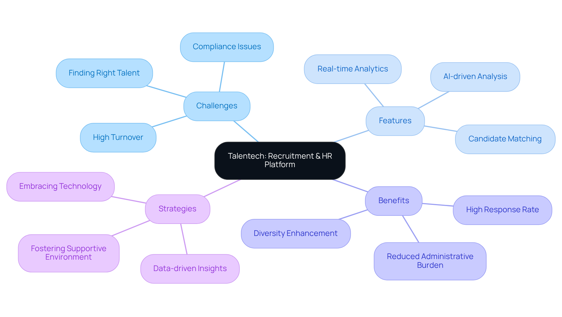 At the center is Talentech, your go-to recruitment tool. Branch out to see the challenges it addresses, the key features it offers, the benefits you can expect, and strategies to enhance your recruitment process. At the center is Talentech, your go-to recruitment tool. Branch out to see the challenges it addresses, the key features it offers, the benefits you can expect, and strategies to enhance your recruitment process.