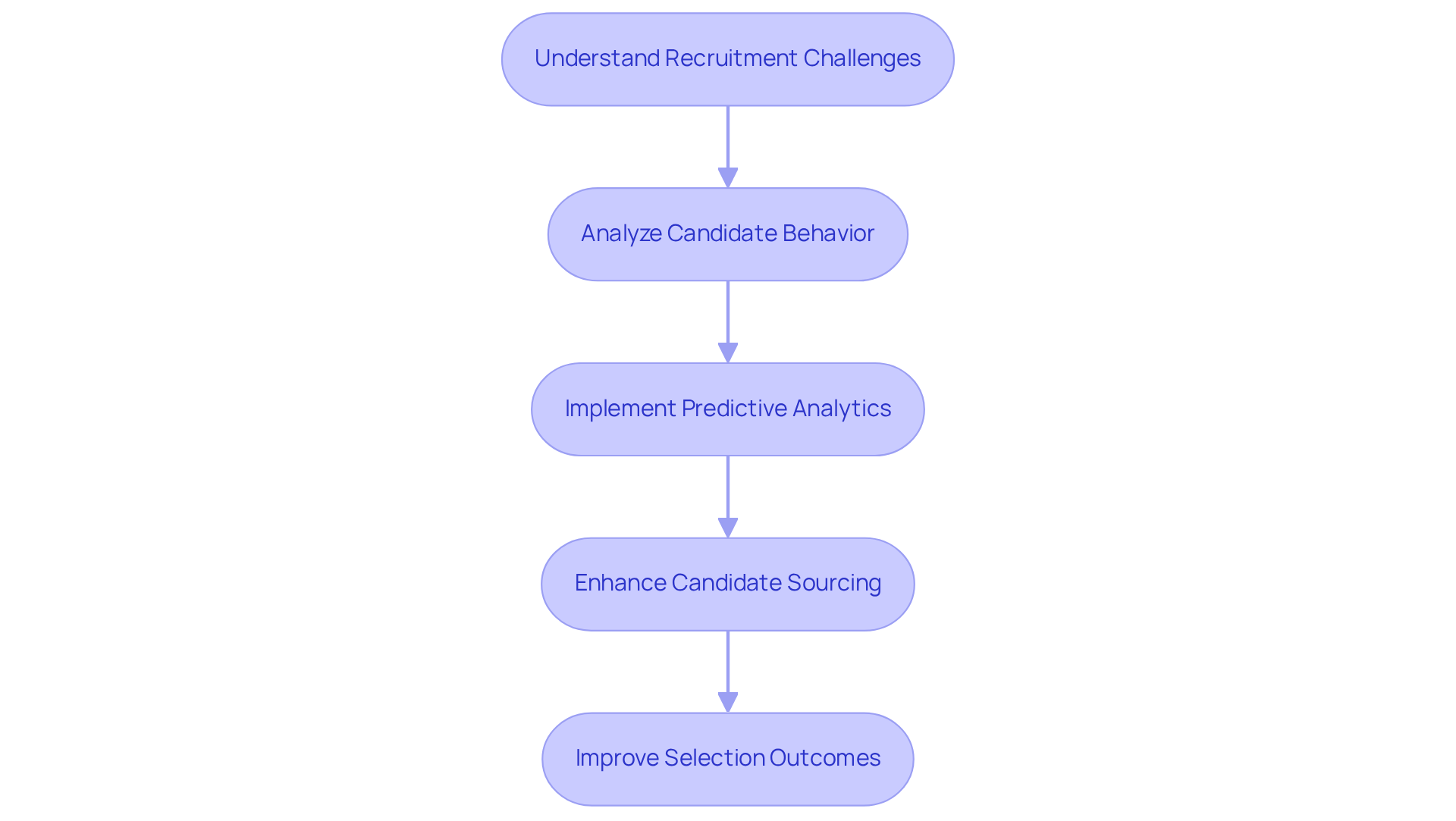 Each box represents a key step in the recruitment journey. Follow the arrows to see how effective data analytics can guide you from understanding challenges to improving recruitment outcomes.