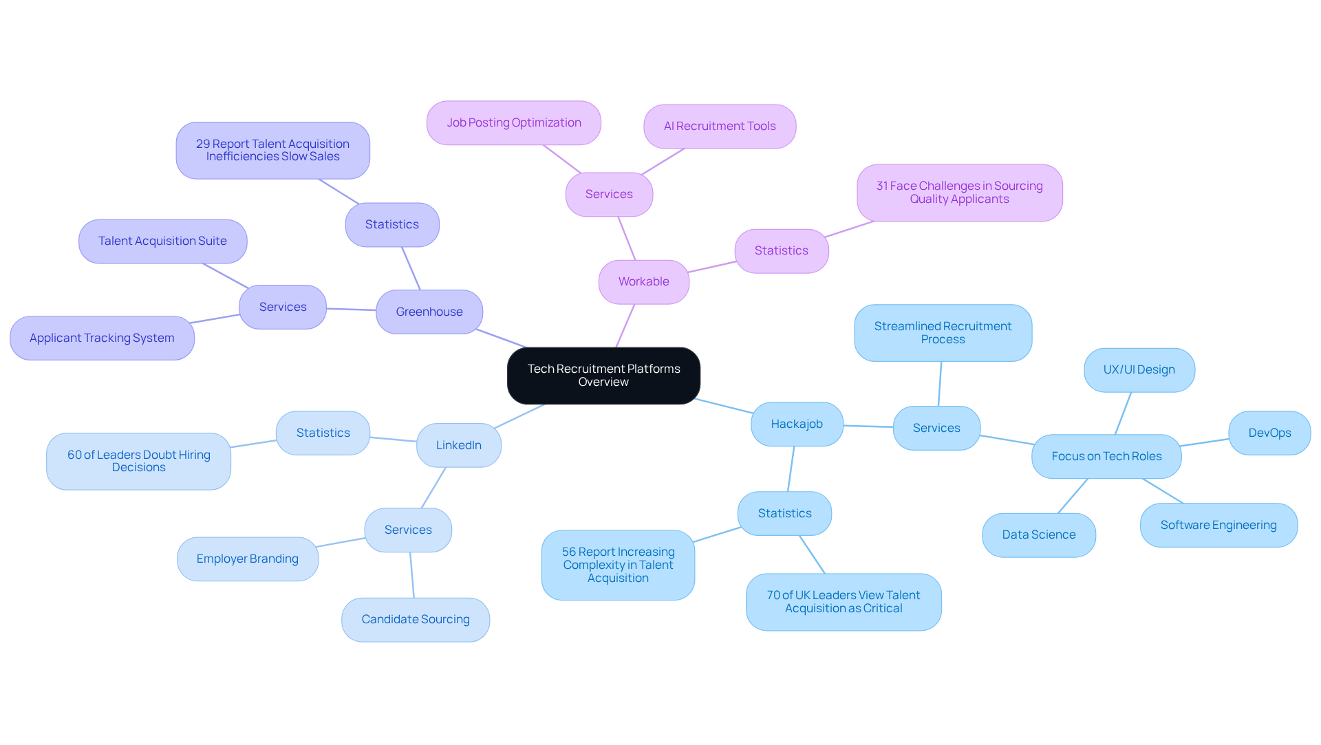 This mindmap illustrates the main tech recruitment platforms and their features. Each branch represents a different platform, showcasing its services and key statistics that highlight its importance in the recruitment process.