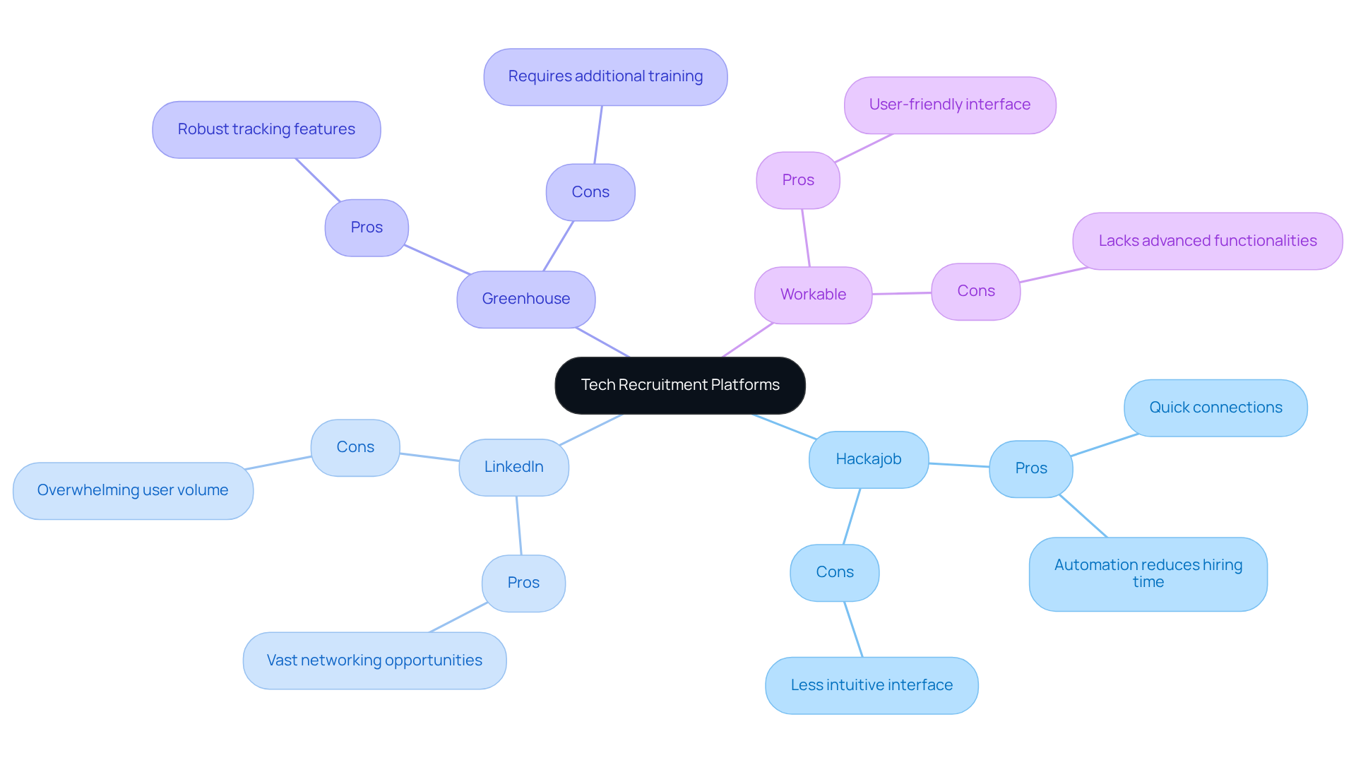Start with the central theme of tech recruitment platforms, then explore each platform's strengths and weaknesses. The branches provide a clear view of what each platform offers and the challenges they may present.