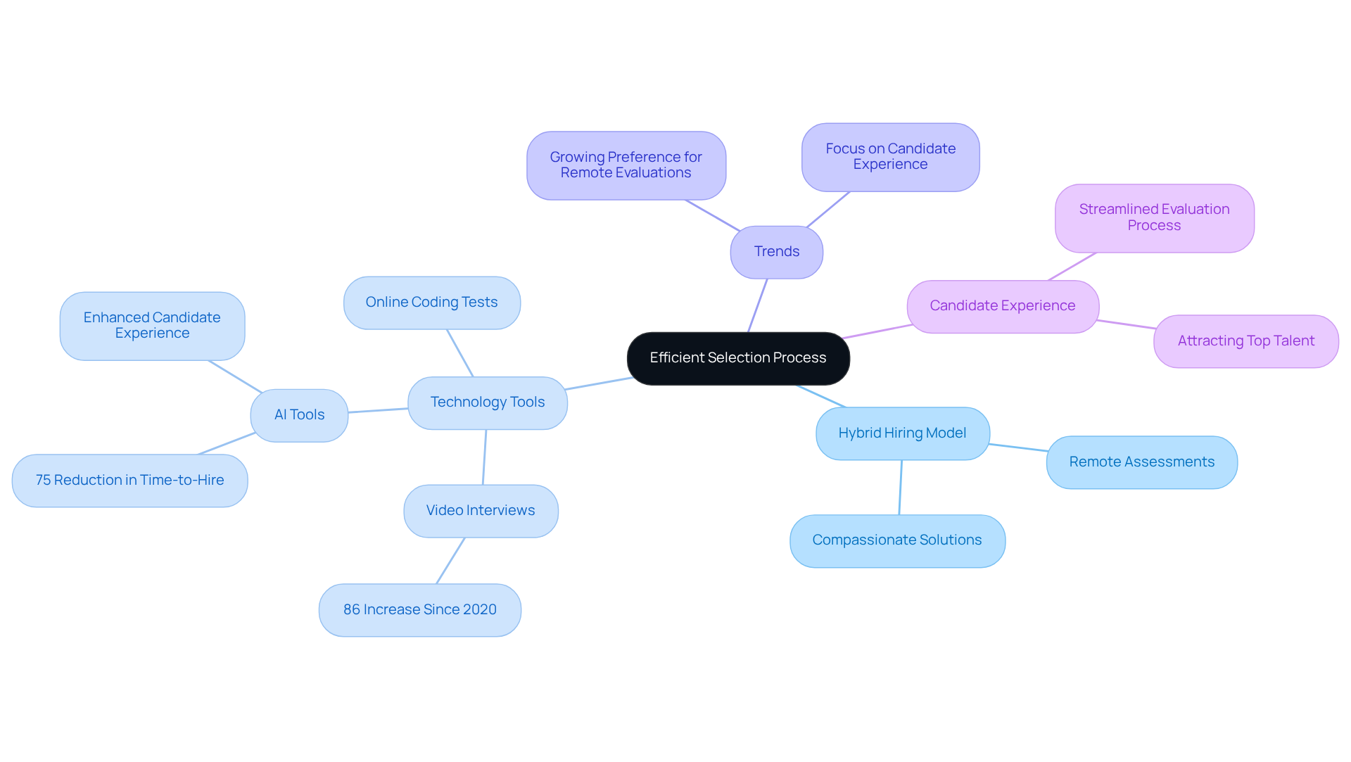 The central node represents the core theme of streamlining candidate evaluations. Branches show key components, and sub-branches provide details that illustrate how technology improves the recruitment process. The central node represents the core theme of streamlining candidate evaluations. Branches show key components, and sub-branches provide details that illustrate how technology improves the recruitment process.