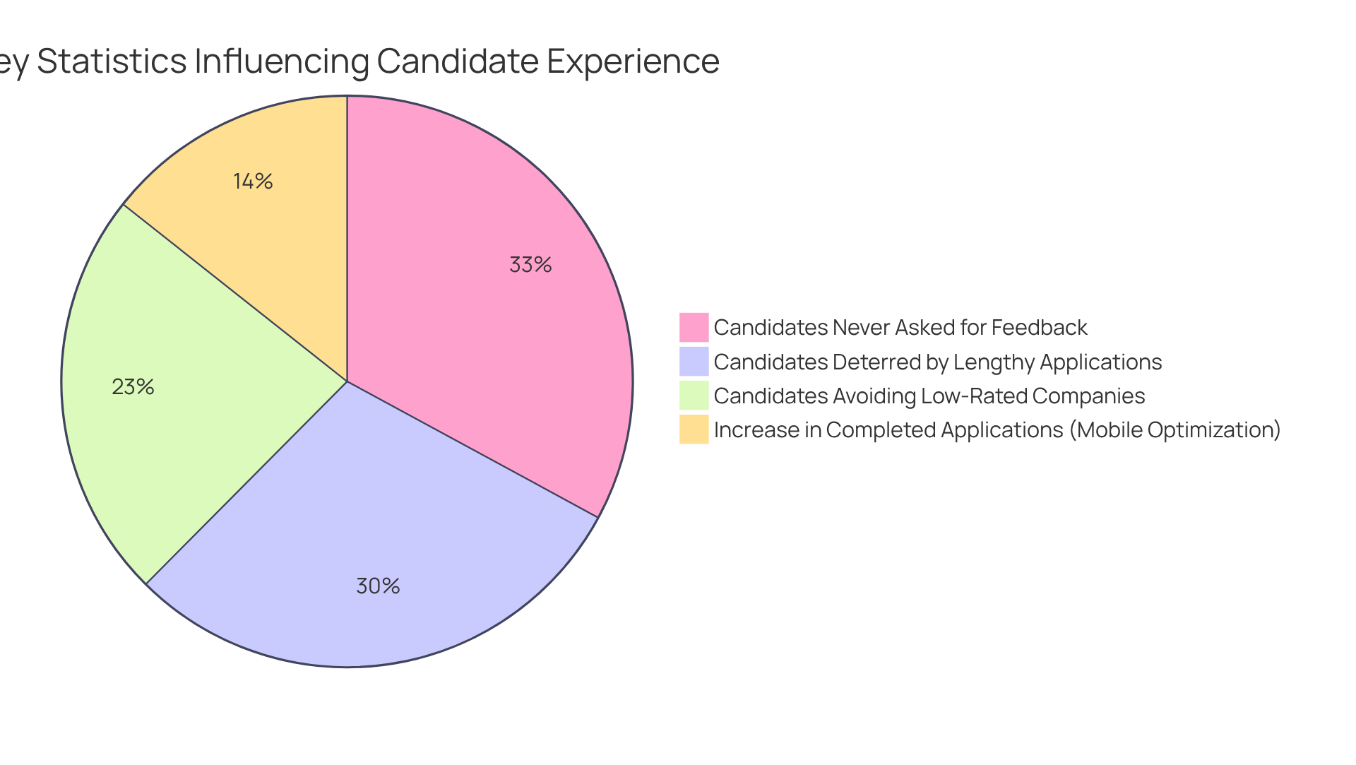 Each slice represents an important statistic regarding candidate experiences — the larger the slice, the more significant that factor is in influencing applicants' decisions.