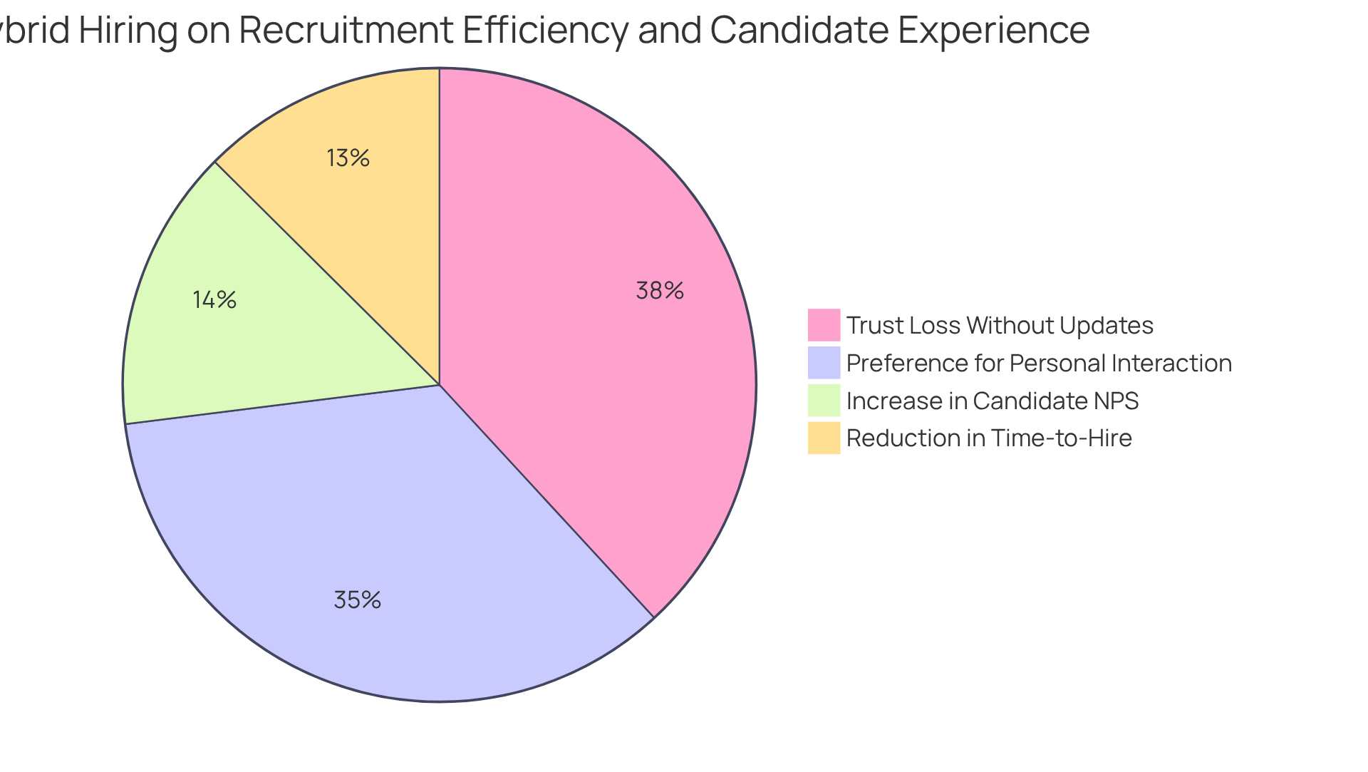 Each slice shows a key statistic about the hybrid hiring process. The bigger the slice, the more significant the impact on recruitment efficiency and applicant experience. Each slice shows a key statistic about the hybrid hiring process. The bigger the slice, the more significant the impact on recruitment efficiency and applicant experience.