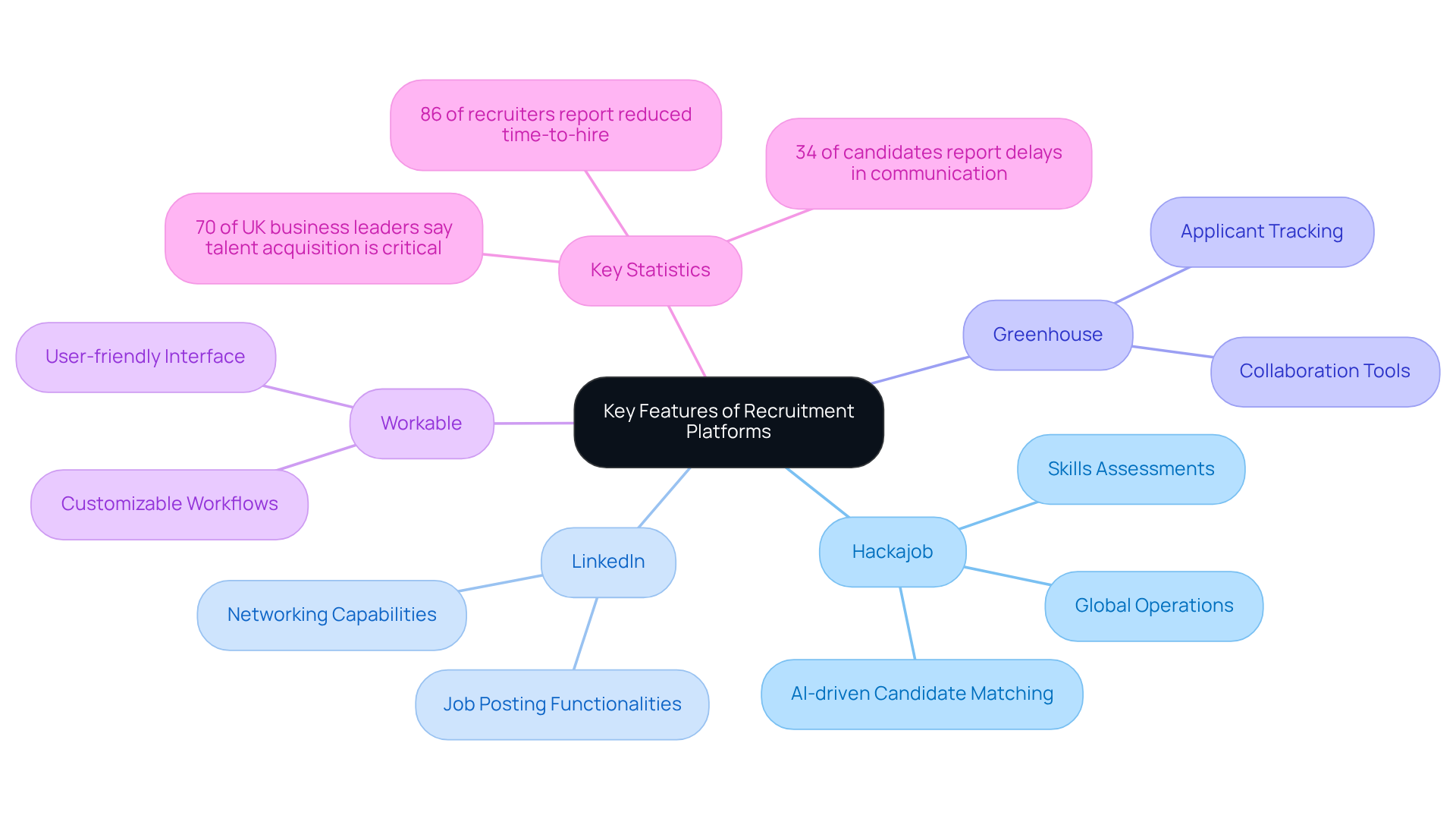 The central node represents the main topic of recruitment platforms. Each branch represents a different platform, showcasing its features. Additional branches include important statistics and insights that impact recruitment strategies. Explore the connections to see how each platform can help you tackle hiring challenges.