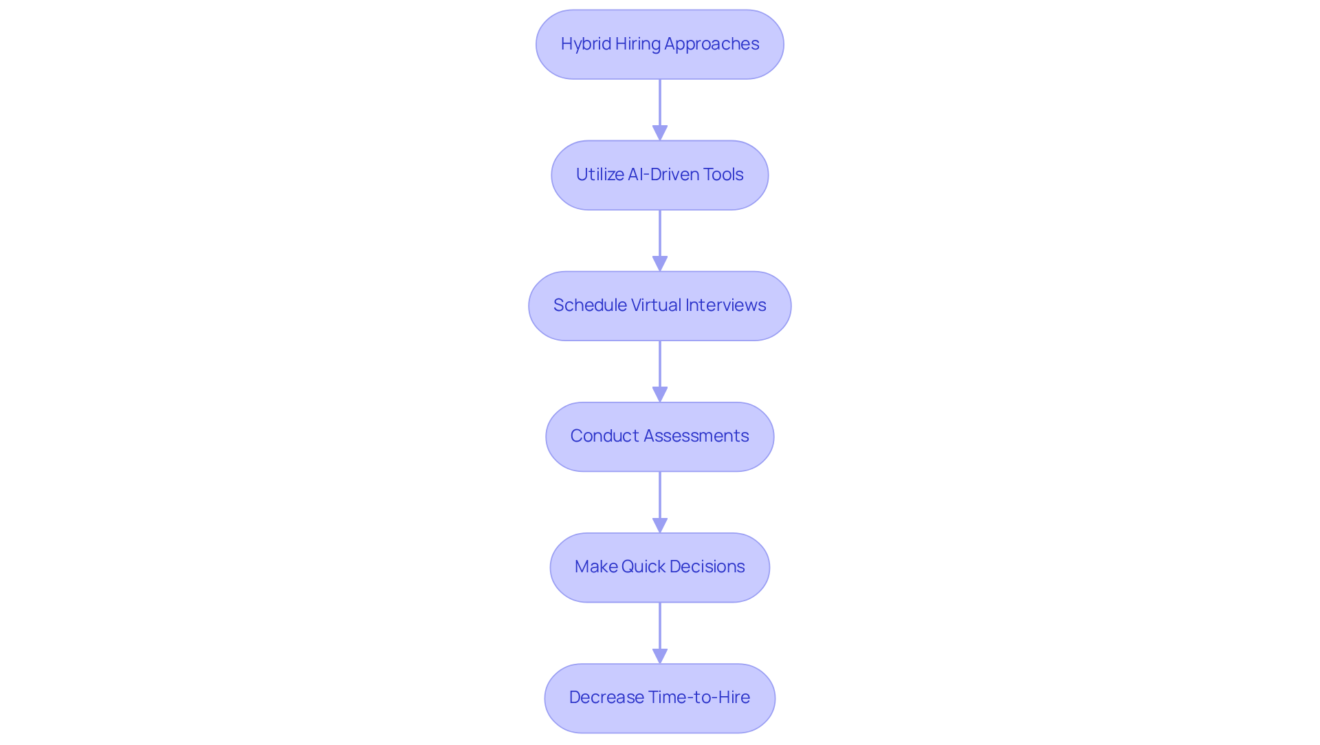Each box represents a step in the hybrid hiring process, showing how utilizing technology and virtual methods can lead to faster recruitment. Follow the arrows to see how each step connects and contributes to reducing the time it takes to hire. Each box represents a step in the hybrid hiring process, showing how utilizing technology and virtual methods can lead to faster recruitment. Follow the arrows to see how each step connects and contributes to reducing the time it takes to hire.