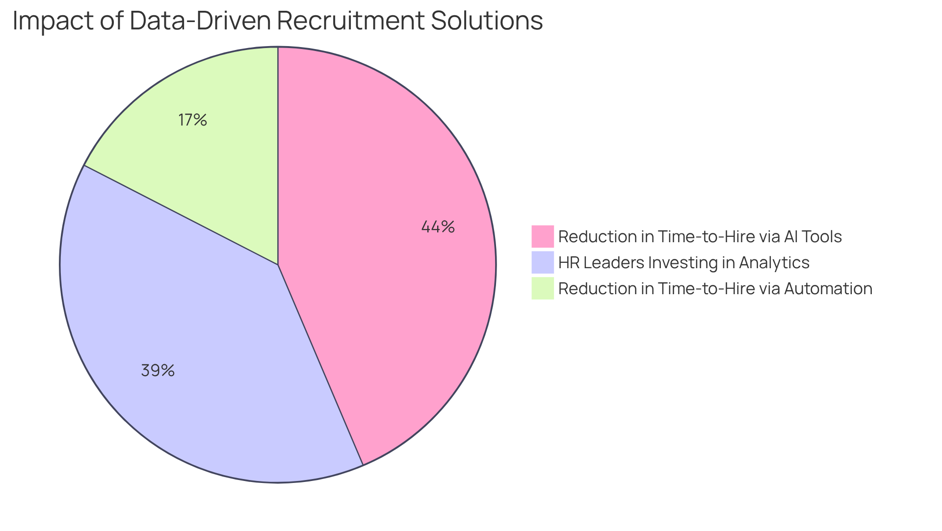 Each slice represents a significant aspect of data-driven recruitment: the largest slice shows the proportion of HR leaders planning to invest in analytics, while the other slices highlight the efficiency improvements from AI and automation in hiring.