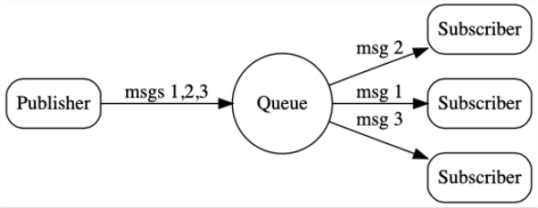 second-queueing