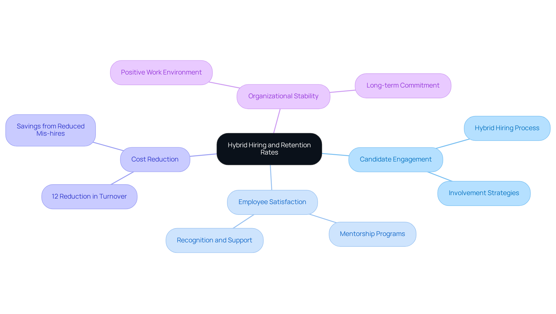 Begin at the center with the concept of hybrid hiring. Follow the branches to explore how it affects candidate involvement, employee satisfaction, and ultimately reduces turnover — all contributing to a more stable work environment. Begin at the center with the concept of hybrid hiring. Follow the branches to explore how it affects candidate involvement, employee satisfaction, and ultimately reduces turnover — all contributing to a more stable work environment.