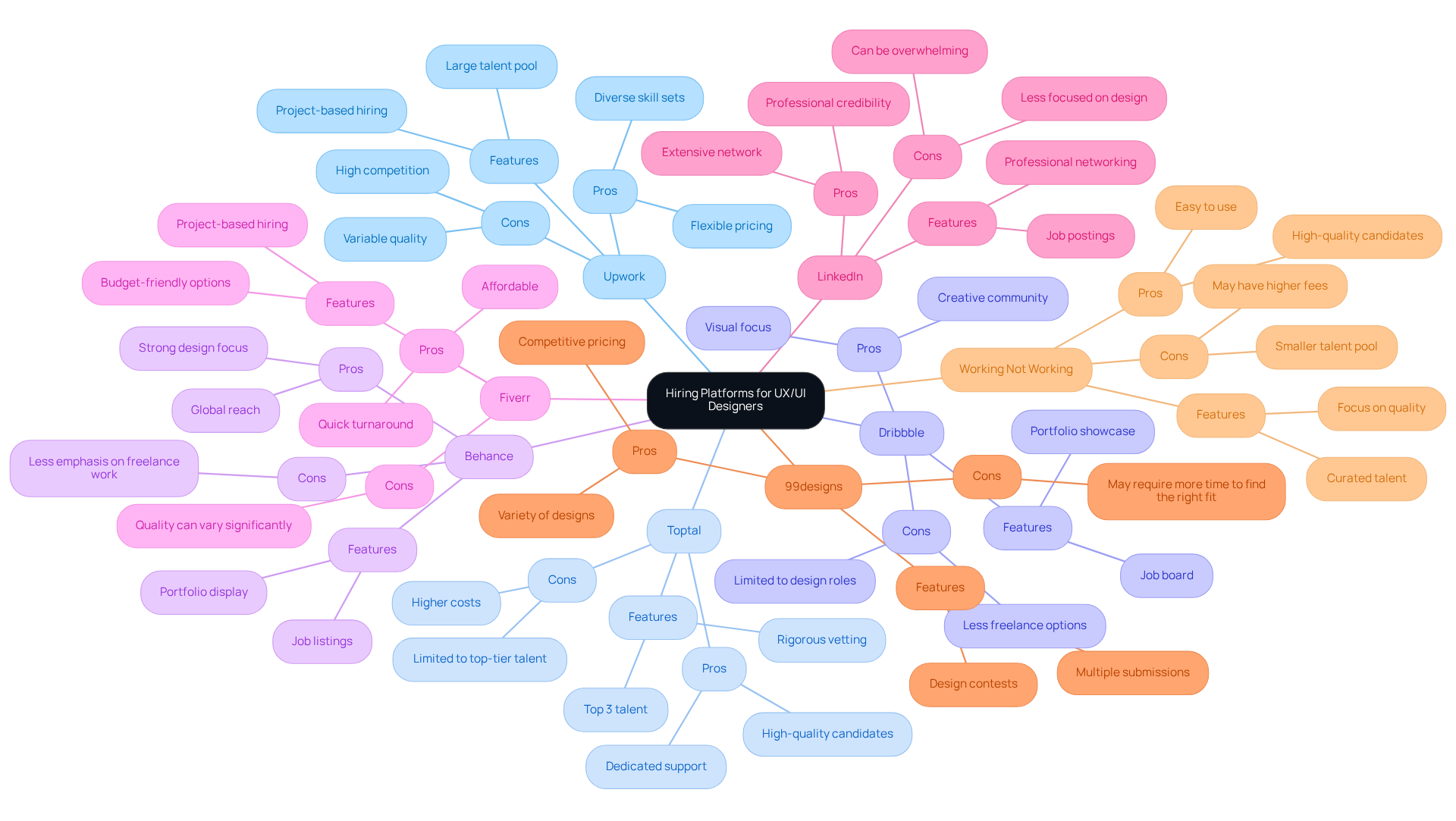 In this mindmap, the center represents the overall topic of hiring platforms. Each branch represents a different platform, and the sub-branches detail their features, pros, and cons. This layout helps you see how each option stacks up against the others at a glance. In this mindmap, the center represents the overall topic of hiring platforms. Each branch represents a different platform, and the sub-branches detail their features, pros, and cons. This layout helps you see how each option stacks up against the others at a glance.