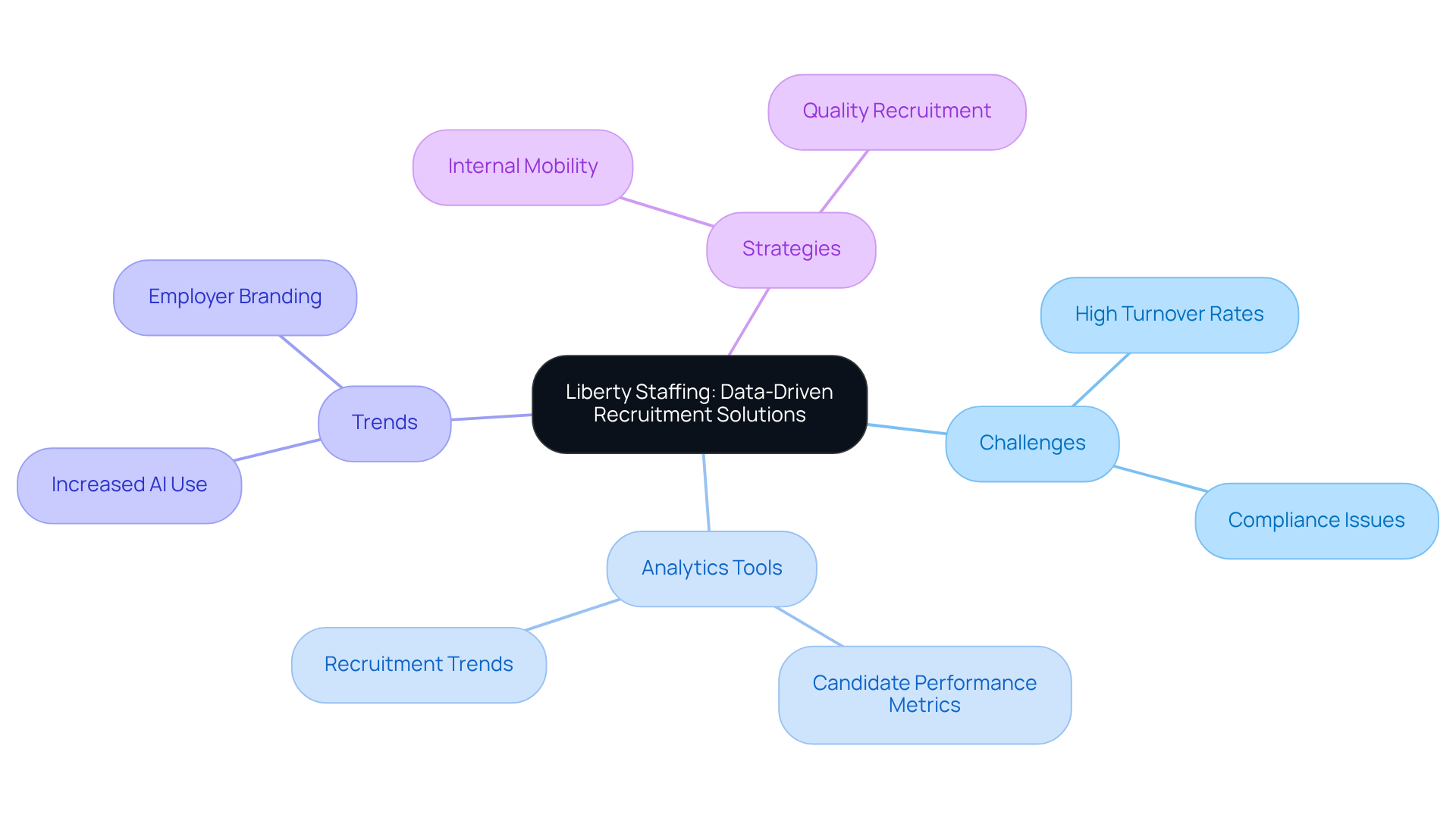 The central node represents Liberty Staffing's focus on data-driven recruitment, with branches illustrating the challenges, tools, trends, and strategies that shape effective hiring practices.