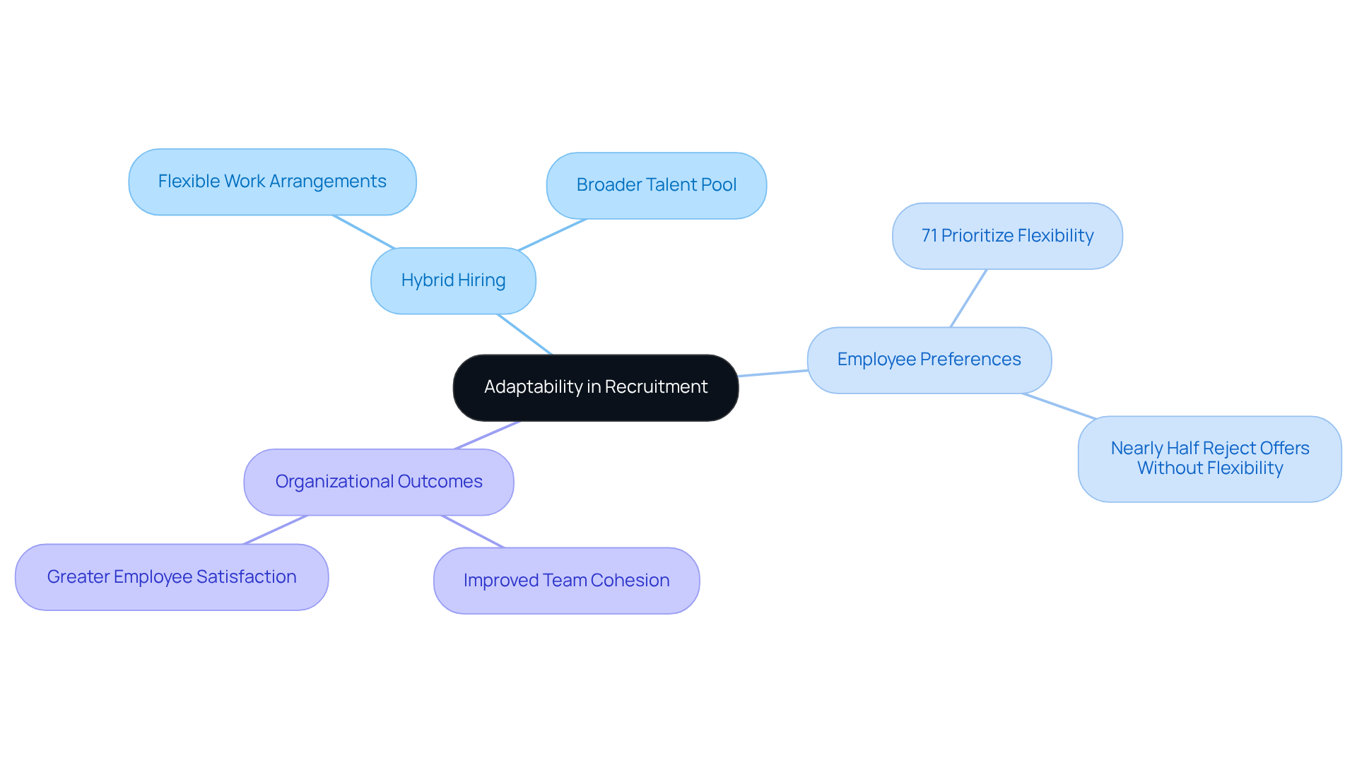 The center represents the main idea of adaptability, while branches show key areas related to recruitment strategies. Each sub-branch provides specific details or statistics that support the overall theme. The center represents the main idea of adaptability, while branches show key areas related to recruitment strategies. Each sub-branch provides specific details or statistics that support the overall theme.