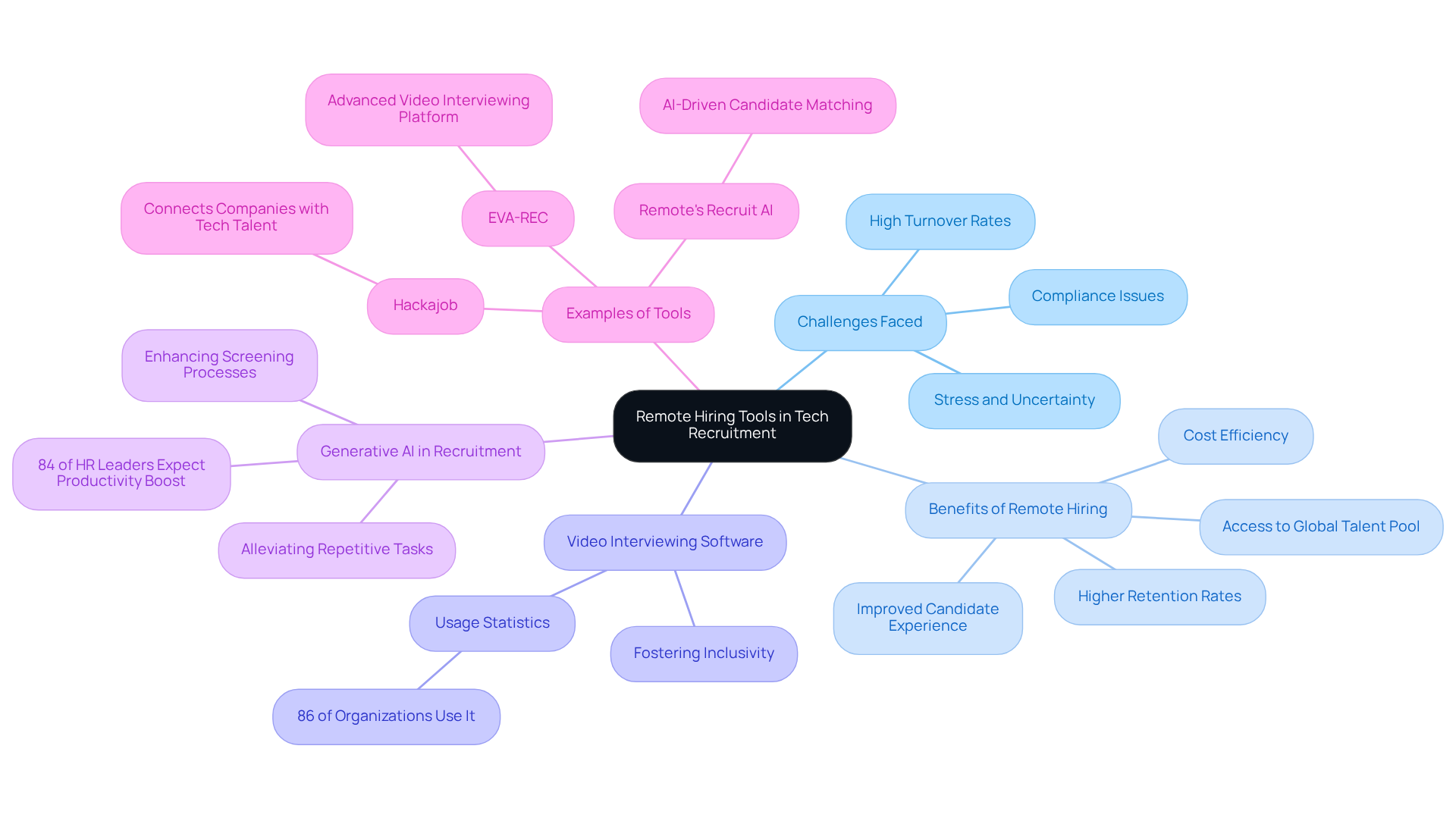 The central node represents the main topic, with branches showing the various challenges, benefits, and technologies related to remote hiring tools. Each connection illustrates how these elements work together to improve the recruitment process. The central node represents the main topic, with branches showing the various challenges, benefits, and technologies related to remote hiring tools. Each connection illustrates how these elements work together to improve the recruitment process.
