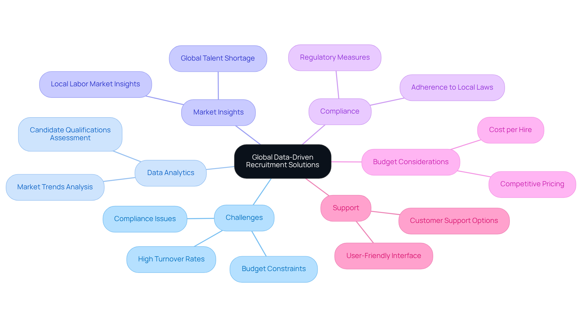 This mindmap starts with the main theme at the center and shows how various challenges and solutions are related. Each branch highlights an important aspect of recruitment to help you visualize how they connect and contribute to effective hiring strategies.