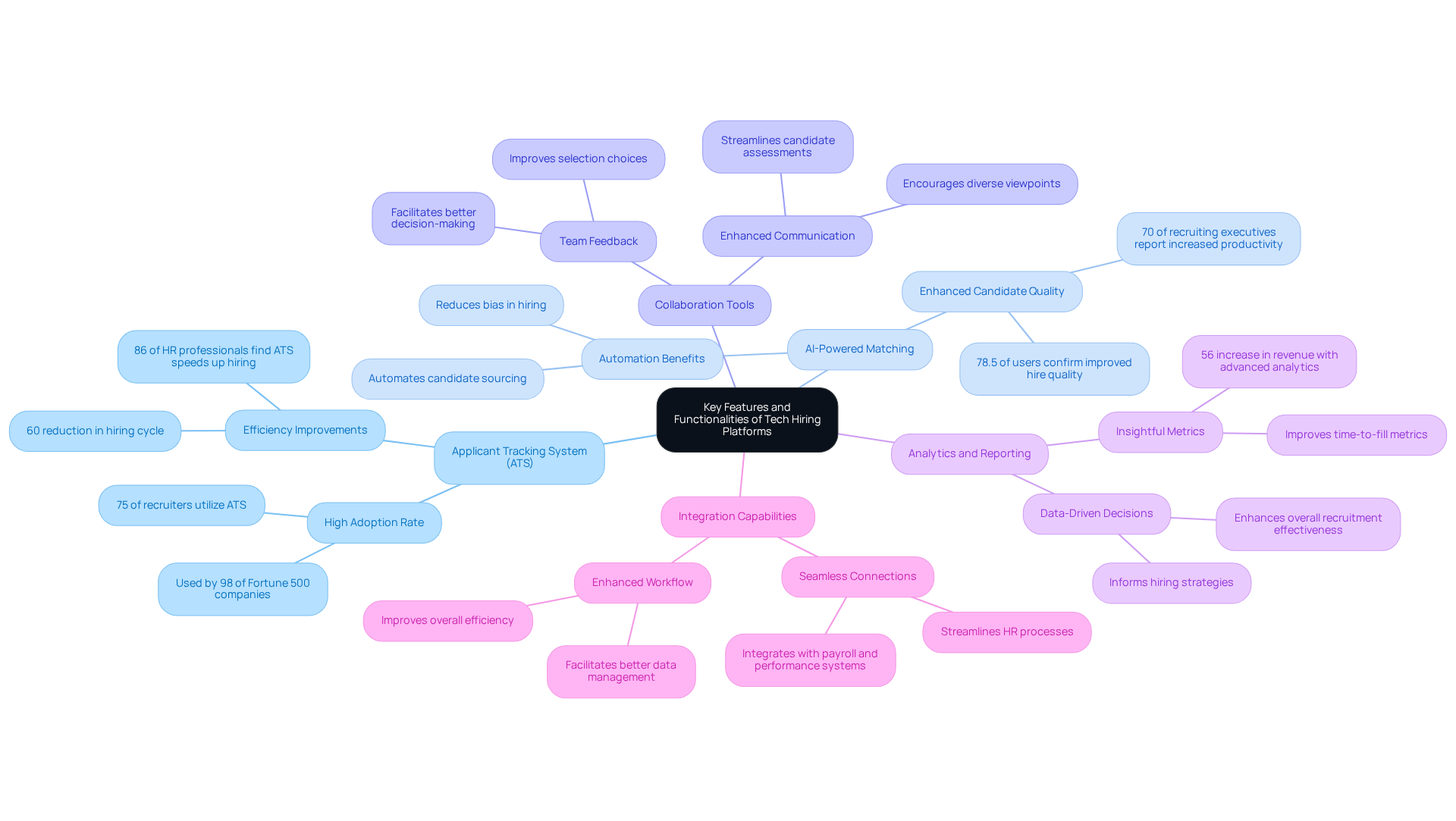 The central node represents the main topic, and the branches show important features that can help HR managers improve their hiring processes. Explore each branch to see how these features can tackle recruitment challenges. The central node represents the main topic, and the branches show important features that can help HR managers improve their hiring processes. Explore each branch to see how these features can tackle recruitment challenges.