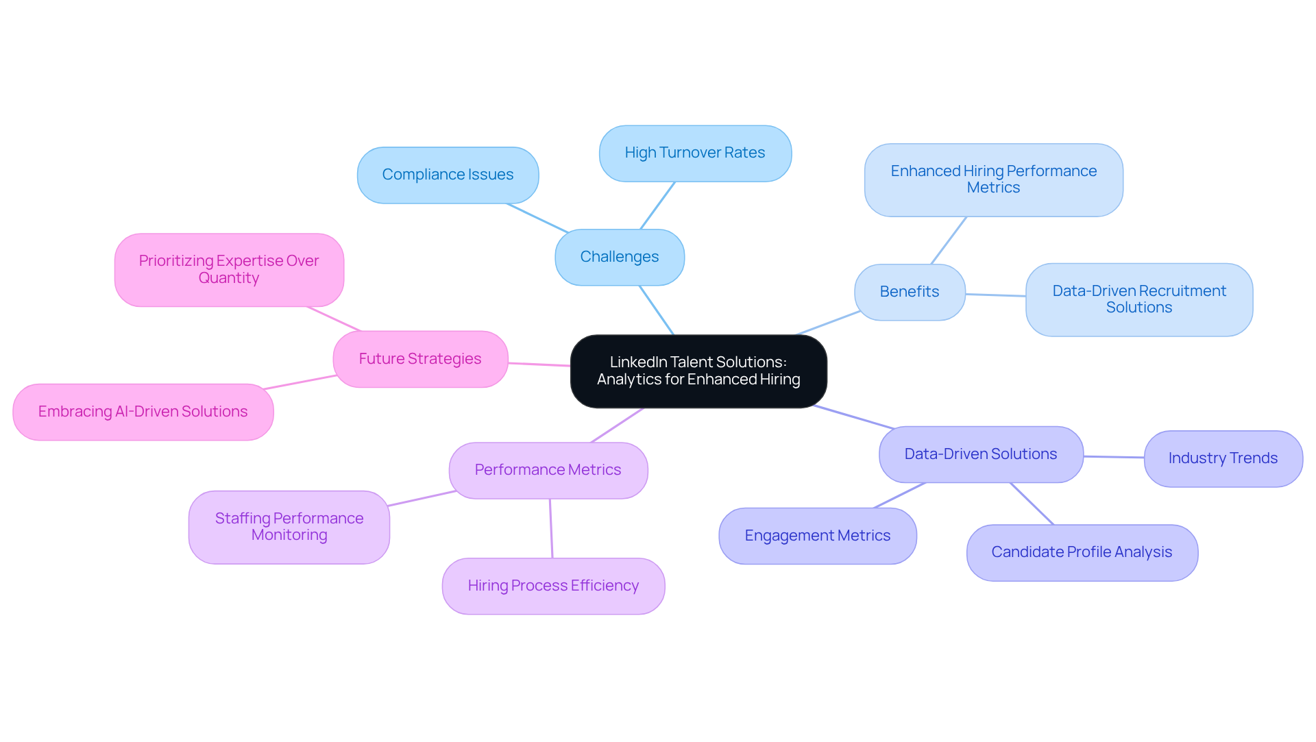 The central node represents LinkedIn Talent Solutions, while branches indicate different key areas related to hiring analytics. Each subtopic under the branches provides deeper insights into specific challenges and benefits, showing how they connect to the overarching theme.