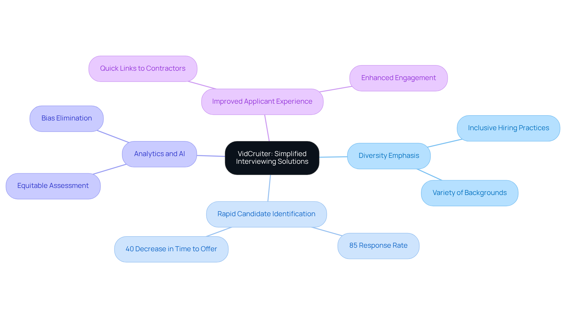 Begin in the center with VidCruiter's mission, then explore each branch to see how its features enhance the hiring process. Each branch leads to specific benefits that contribute to a more effective and inclusive recruitment strategy. Begin in the center with VidCruiter's mission, then explore each branch to see how its features enhance the hiring process. Each branch leads to specific benefits that contribute to a more effective and inclusive recruitment strategy.