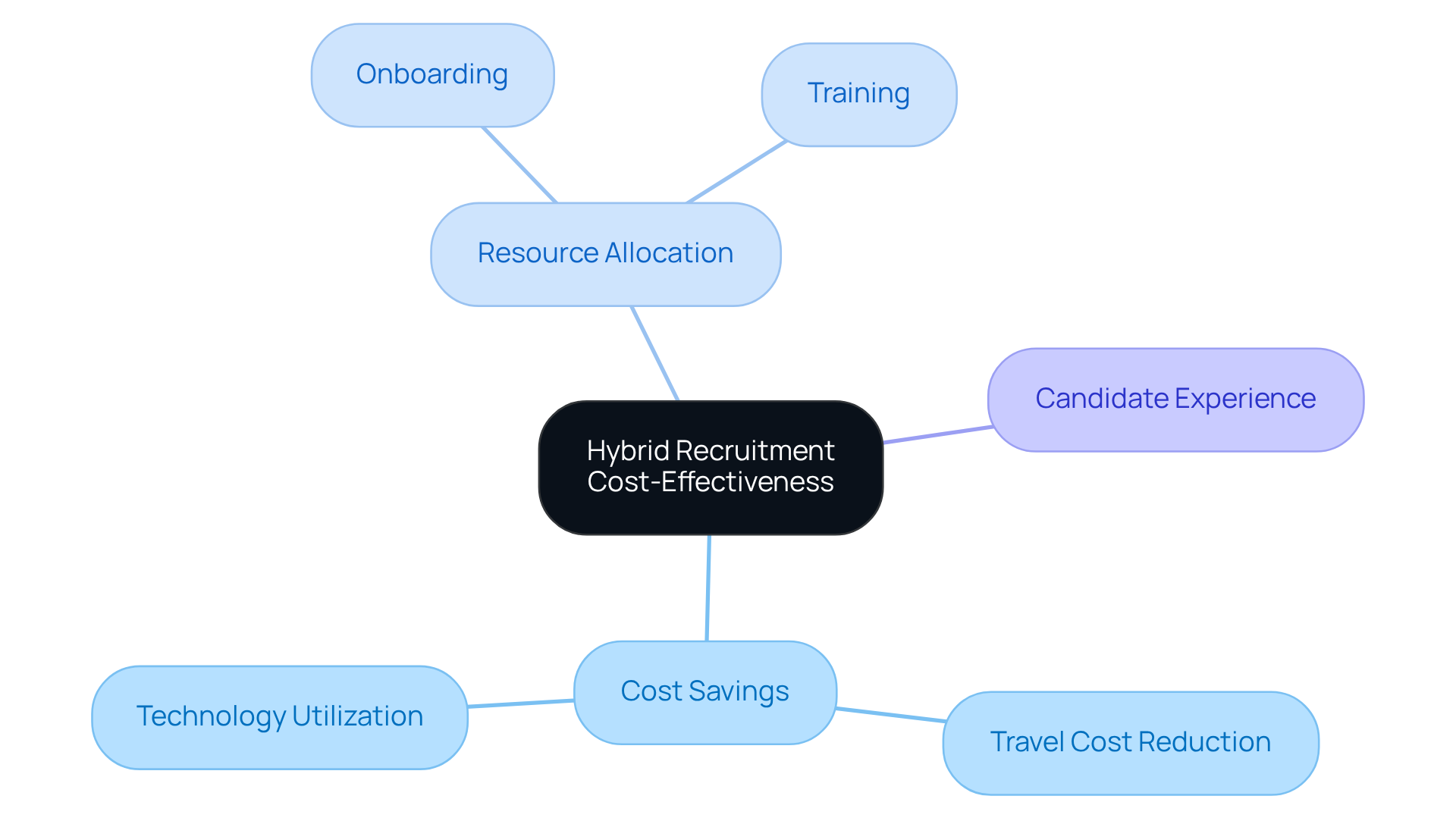 This mindmap starts with the central concept of hybrid recruitment, branching out into the main benefits and implications. Each branch represents a different area impacted by hybrid hiring, showing how they connect back to the idea of cost savings. This mindmap starts with the central concept of hybrid recruitment, branching out into the main benefits and implications. Each branch represents a different area impacted by hybrid hiring, showing how they connect back to the idea of cost savings.