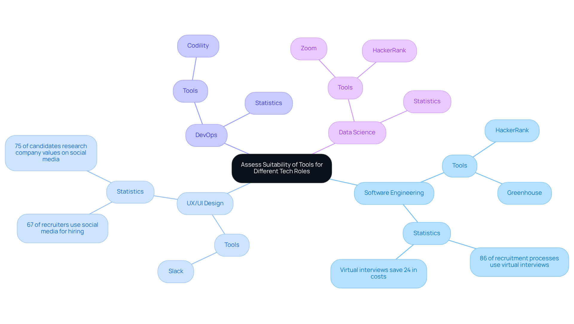 Follow the branches from the central idea to explore the tools and strategies tailored for each tech role. Each color represents a different role, showcasing the variety of approaches in tech recruitment. Follow the branches from the central idea to explore the tools and strategies tailored for each tech role. Each color represents a different role, showcasing the variety of approaches in tech recruitment.