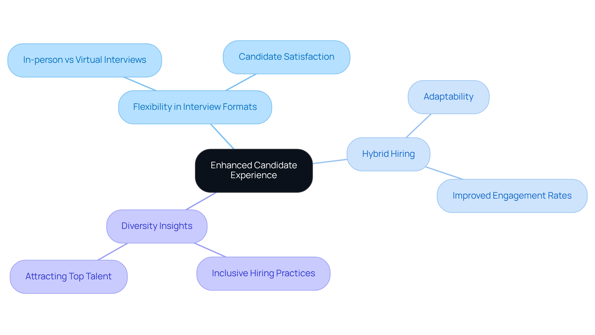 Begin at the center with the main theme, then explore how different aspects of flexible hiring contribute to a better experience for candidates. Each branch shows a strategy or outcome related to the main concept. Begin at the center with the main theme, then explore how different aspects of flexible hiring contribute to a better experience for candidates. Each branch shows a strategy or outcome related to the main concept.