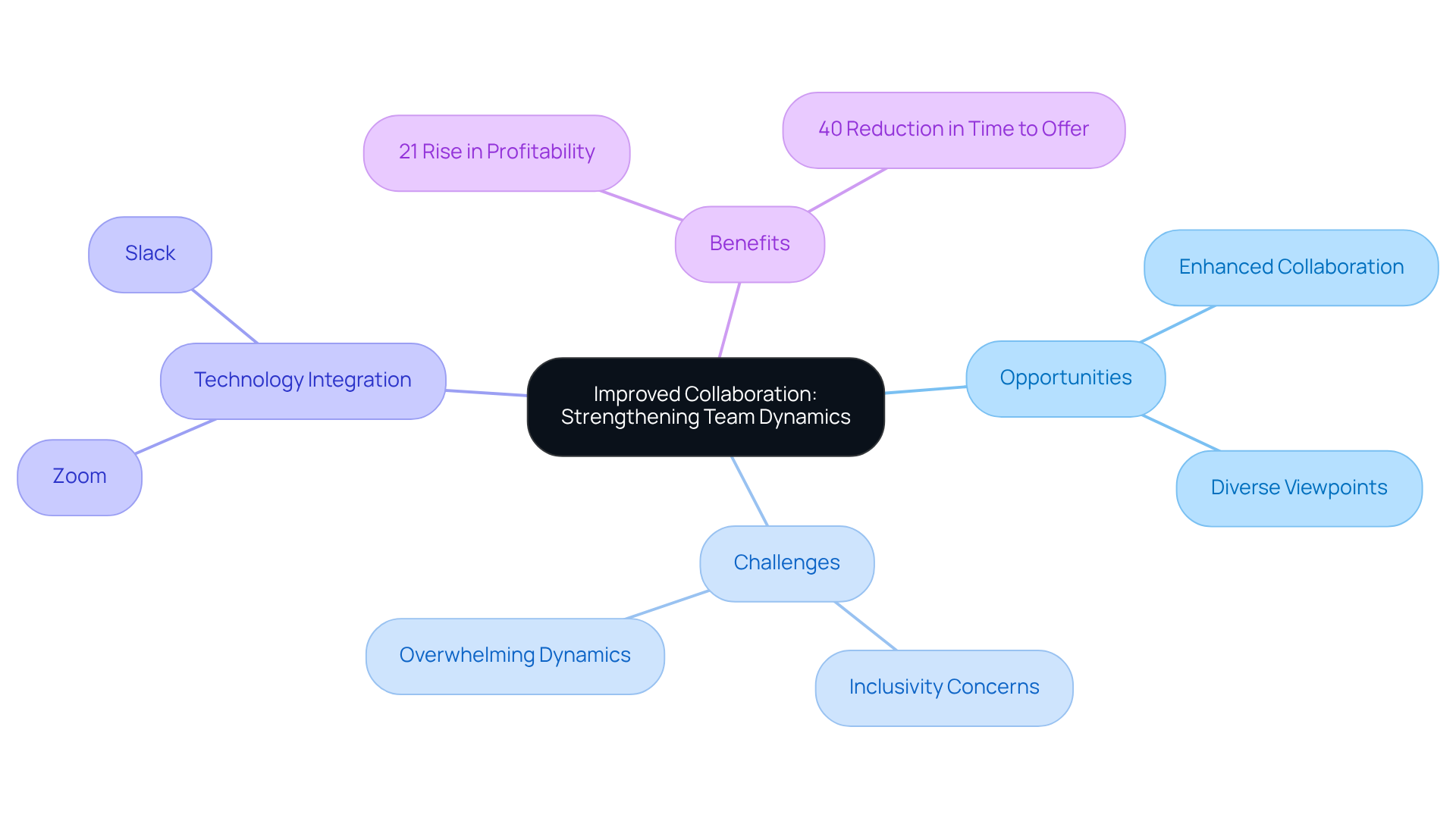 This mindmap visually represents how hybrid hiring impacts collaboration, outlining the opportunities, challenges, and benefits associated with team dynamics in recruitment. Each branch connects back to the central theme, helping you see how everything fits together. This mindmap visually represents how hybrid hiring impacts collaboration, outlining the opportunities, challenges, and benefits associated with team dynamics in recruitment. Each branch connects back to the central theme, helping you see how everything fits together.
