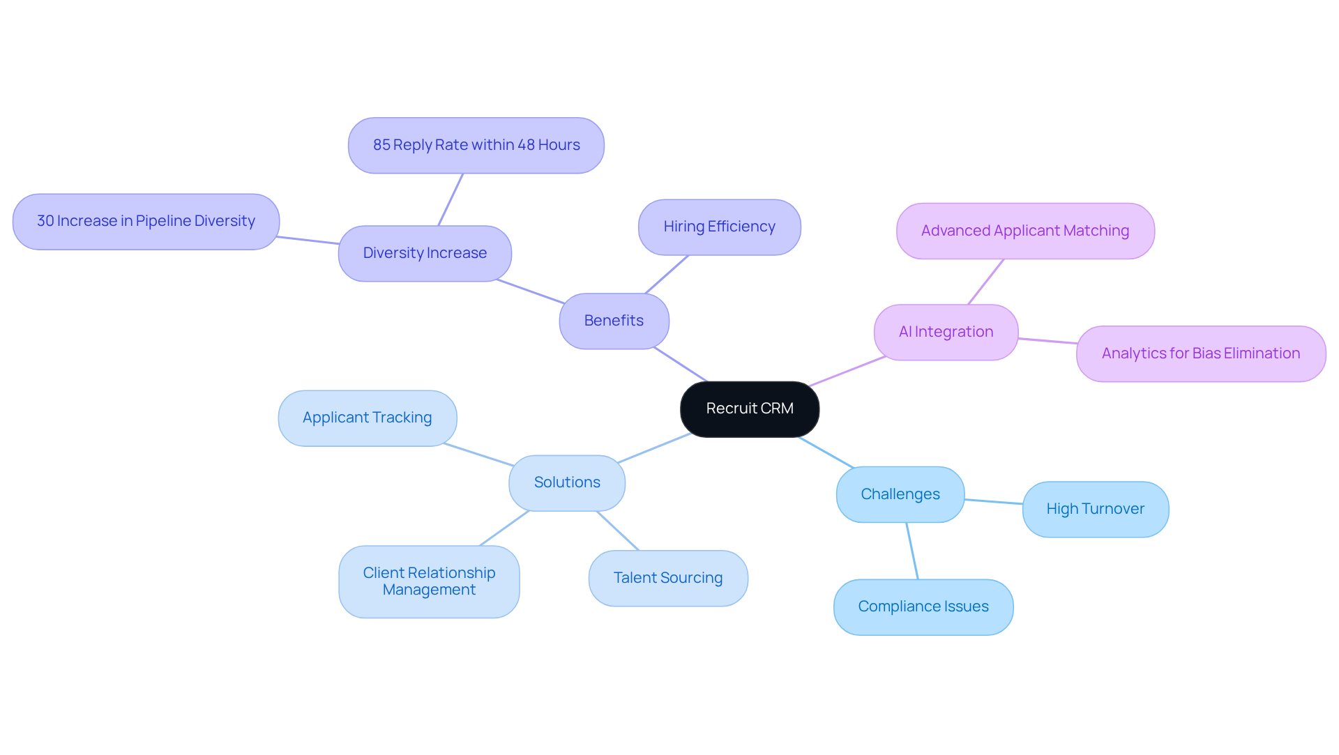 The central node represents the Recruit CRM platform. Each branch represents key aspects of its functionality: challenges faced, solutions offered, benefits gained, and the role of AI. Follow the lines to explore how these elements are interconnected. The central node represents the Recruit CRM platform. Each branch represents key aspects of its functionality: challenges faced, solutions offered, benefits gained, and the role of AI. Follow the lines to explore how these elements are interconnected.
