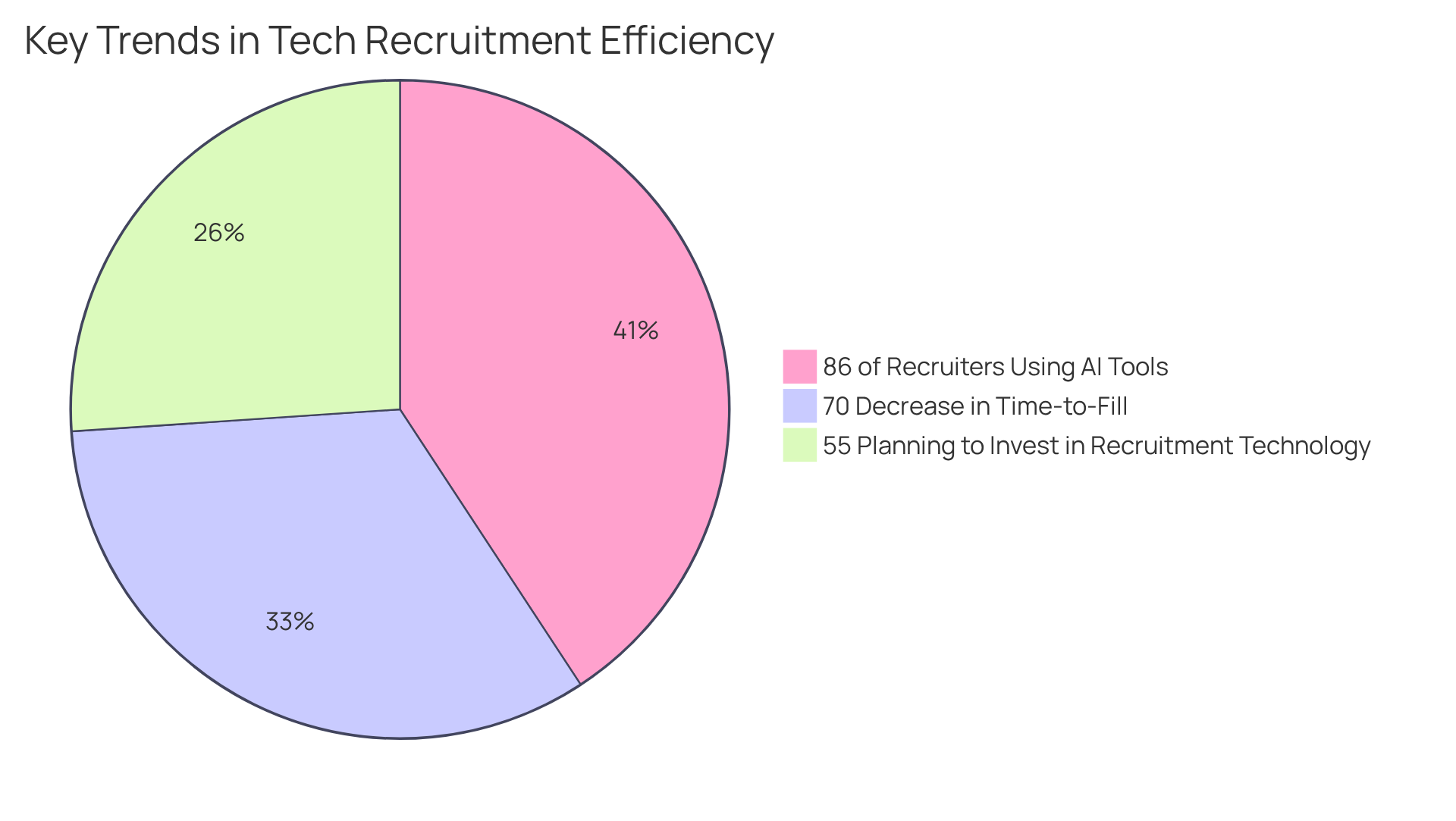 Each slice of the pie represents a significant trend in tech recruitment — the larger the slice, the more prevalent that trend among recruiters.