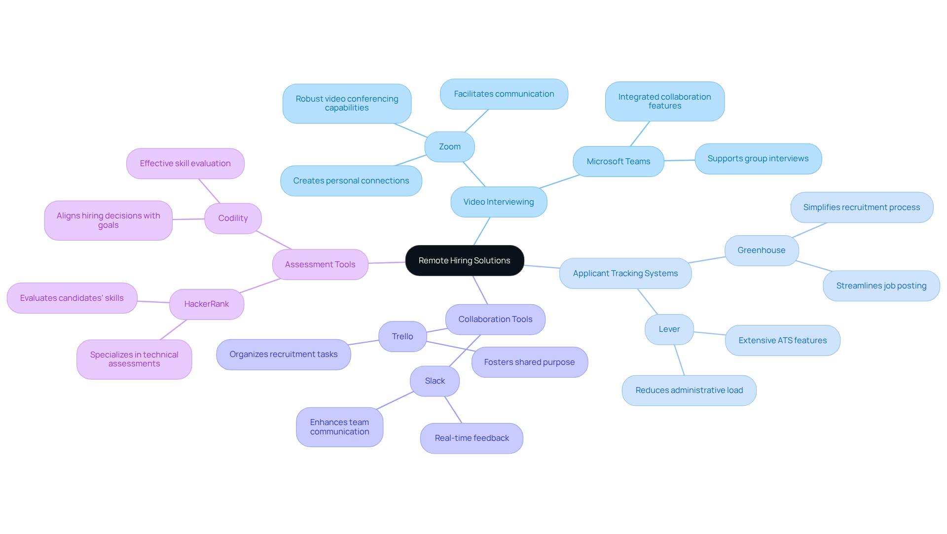 The central node represents the overall topic of remote hiring solutions, while the branches show various categories of tools. Each sub-branch lists specific tools and their key benefits, helping you understand how they can streamline your hiring process. The central node represents the overall topic of remote hiring solutions, while the branches show various categories of tools. Each sub-branch lists specific tools and their key benefits, helping you understand how they can streamline your hiring process.