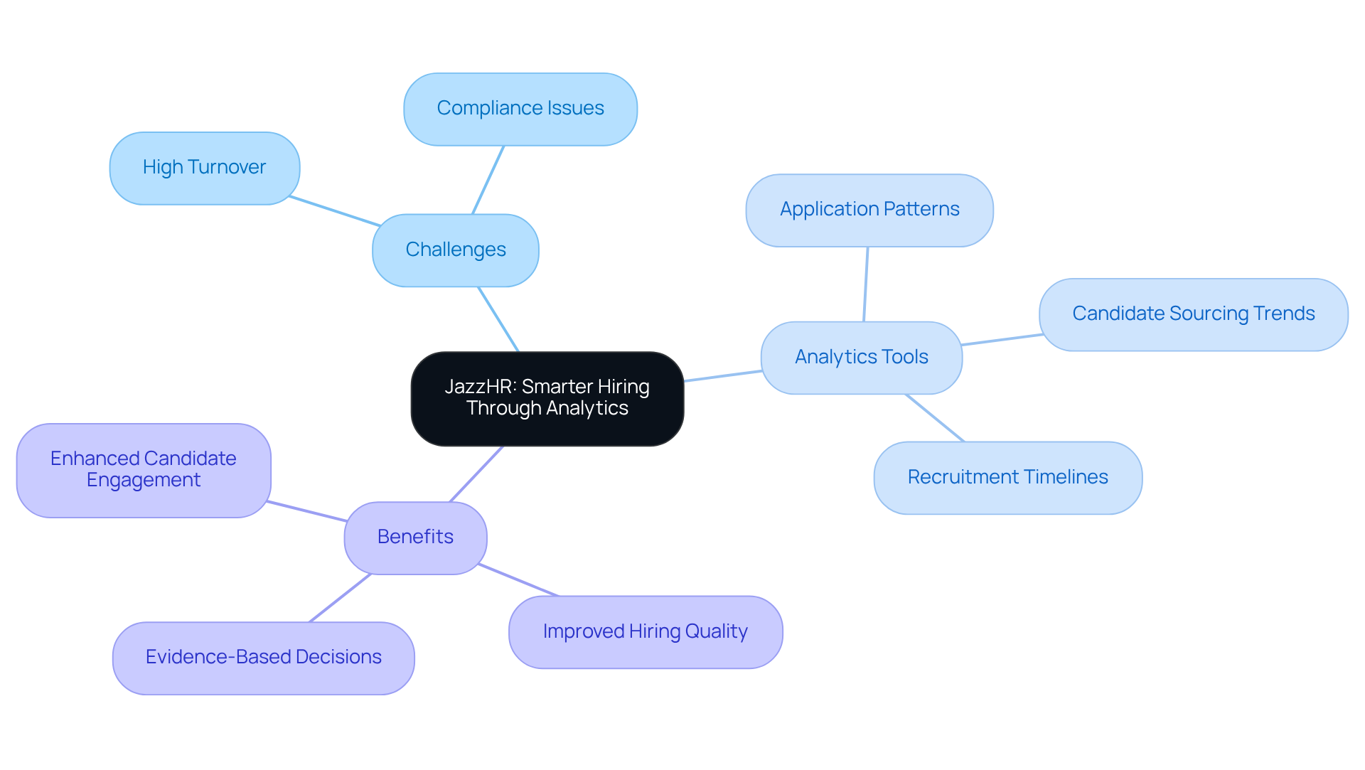 This mindmap shows how JazzHR helps tackle recruitment challenges. Each main branch represents a key area, with sub-branches detailing specific challenges, tools, and benefits. Follow the branches to see how everything connects!