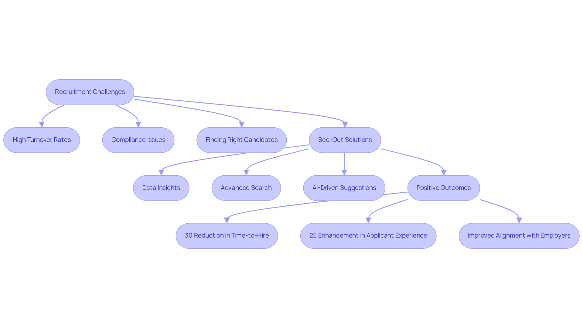This flowchart guides you through the recruitment journey, showing the challenges faced, how SeekOut provides solutions, and the benefits for HR managers and candidates.