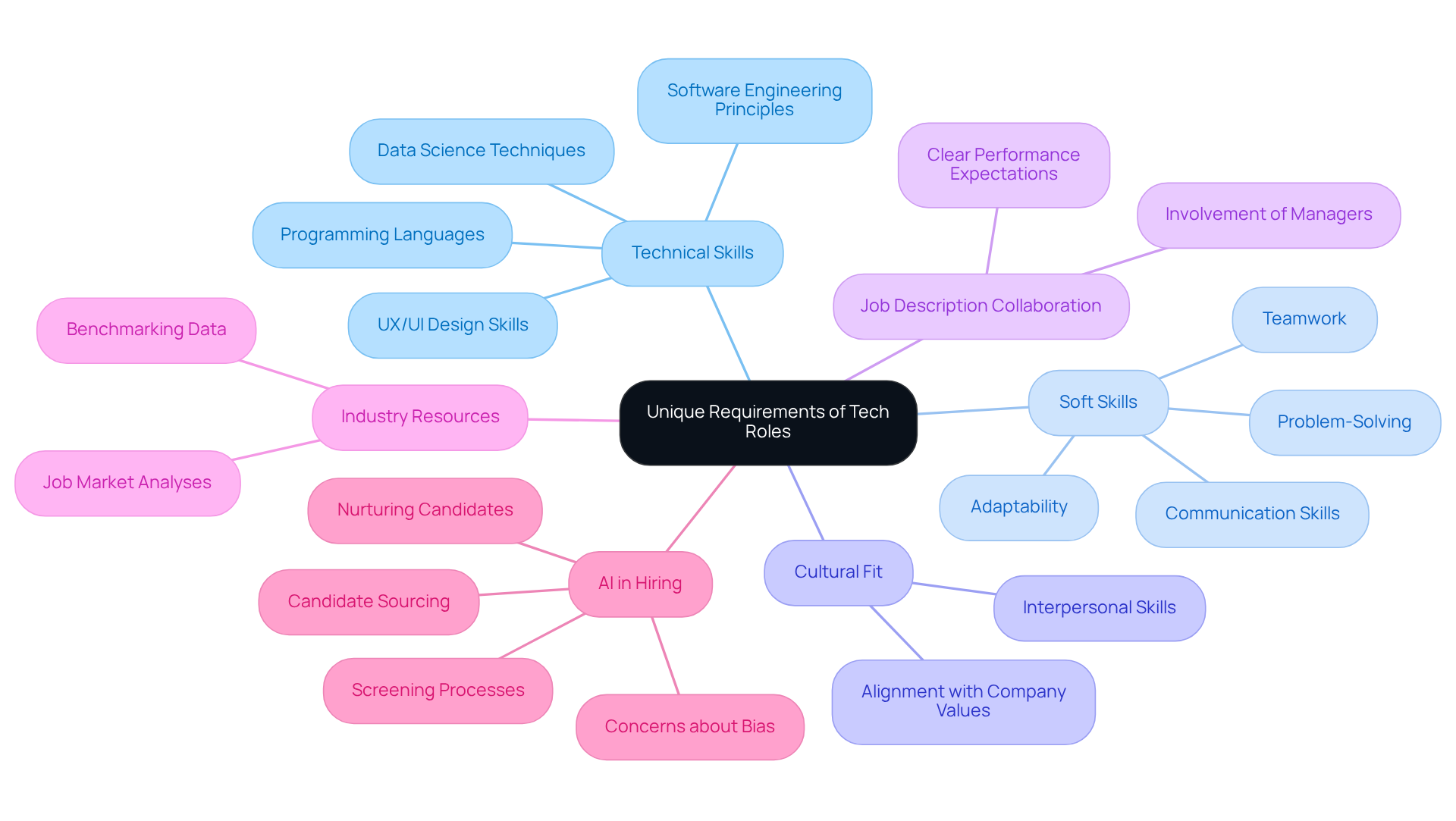The center of the map highlights the overall focus on tech roles, while the branches represent different areas to consider when hiring. Follow the branches to explore specific skills, resources, and considerations that enhance the hiring process.