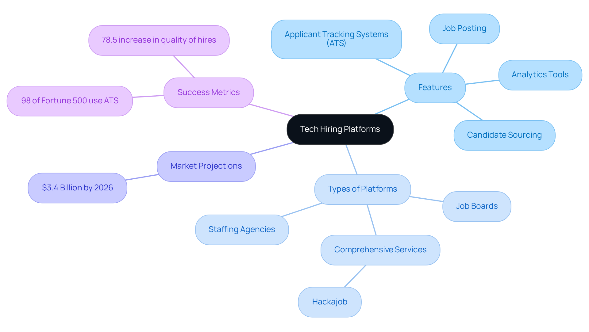 This mindmap starts with the central idea of tech hiring platforms and branches out to show various features, types of platforms, market projections, and success metrics. Each branch represents a key aspect, helping you see how they all connect to the main topic. This mindmap starts with the central idea of tech hiring platforms and branches out to show various features, types of platforms, market projections, and success metrics. Each branch represents a key aspect, helping you see how they all connect to the main topic.