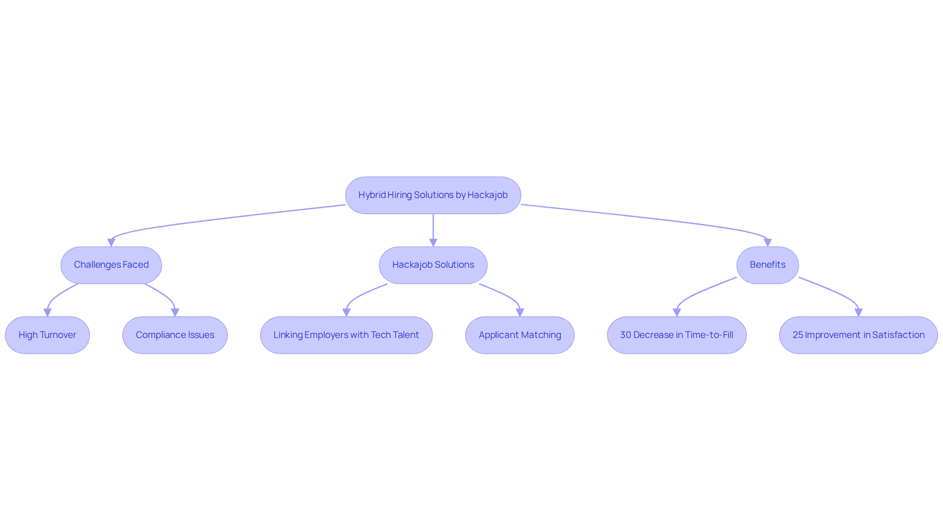 Follow the arrows to see how challenges in hiring relate to Hackajob's solutions and the positive outcomes for organizations and applicants. Follow the arrows to see how challenges in hiring relate to Hackajob's solutions and the positive outcomes for organizations and applicants.