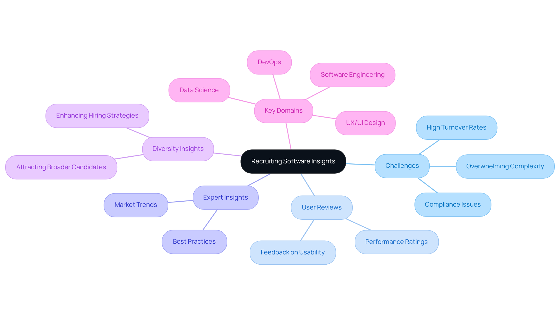 At the center is the main theme of recruiting software. Each branch shows critical aspects related to it, helping you see the connections and understand the complexities of choosing the right software for hiring. At the center is the main theme of recruiting software. Each branch shows critical aspects related to it, helping you see the connections and understand the complexities of choosing the right software for hiring.