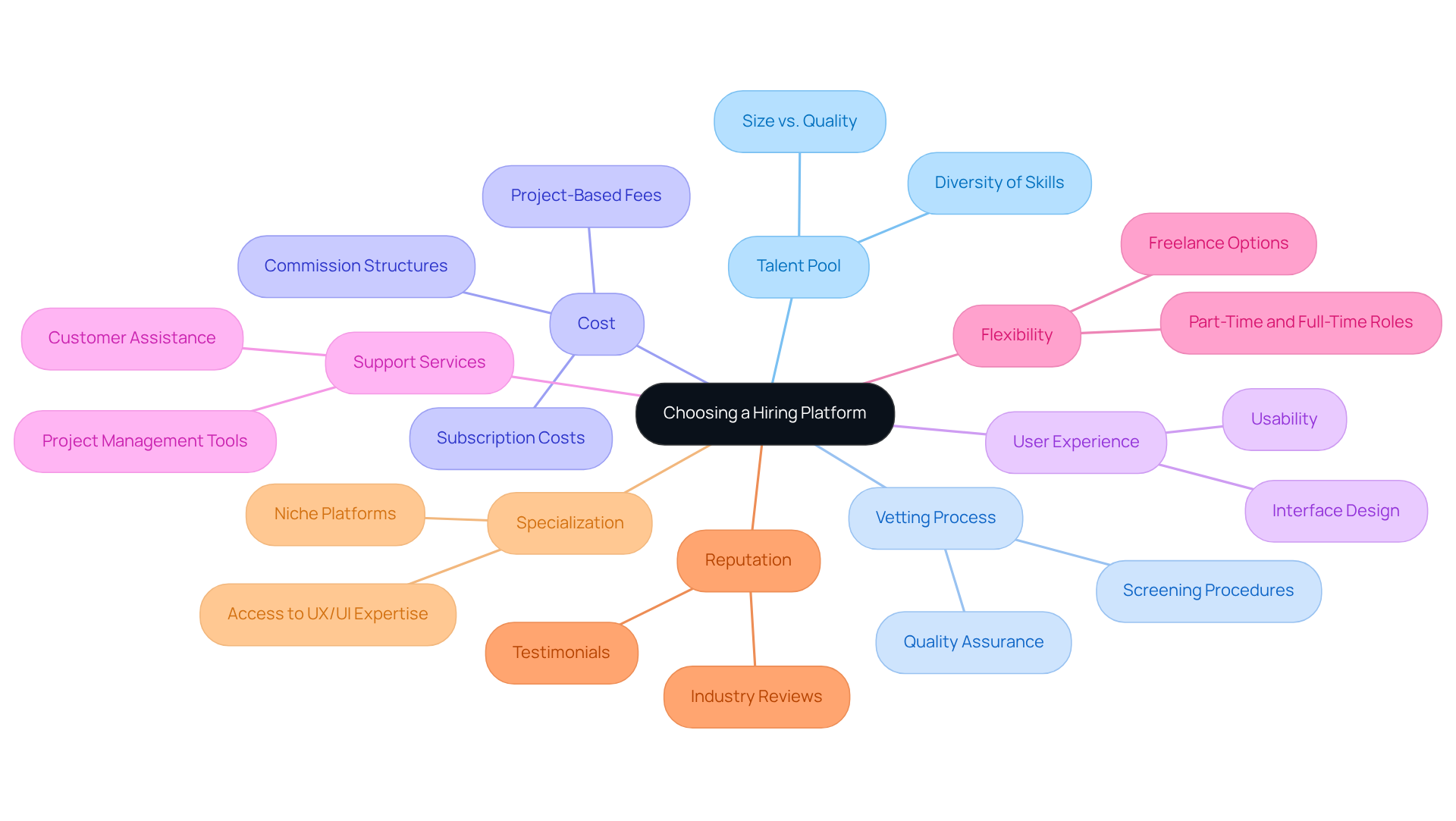 The central node represents the overall decision of selecting a hiring platform. Each branch indicates a key criterion to consider, helping you visualize what to evaluate when making your choice. The central node represents the overall decision of selecting a hiring platform. Each branch indicates a key criterion to consider, helping you visualize what to evaluate when making your choice.