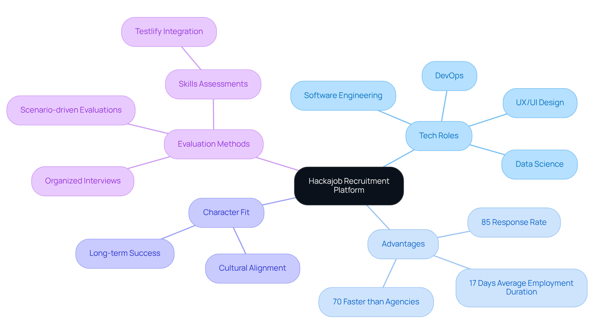 The center represents the Hackajob platform, with branches showing different tech roles and advantages that highlight how the platform makes hiring easier and more effective. The center represents the Hackajob platform, with branches showing different tech roles and advantages that highlight how the platform makes hiring easier and more effective.