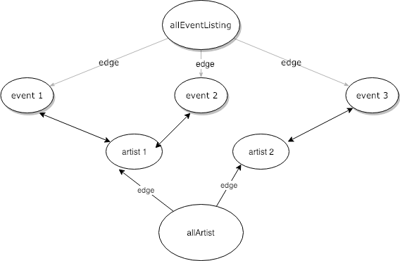 eventListingGraph