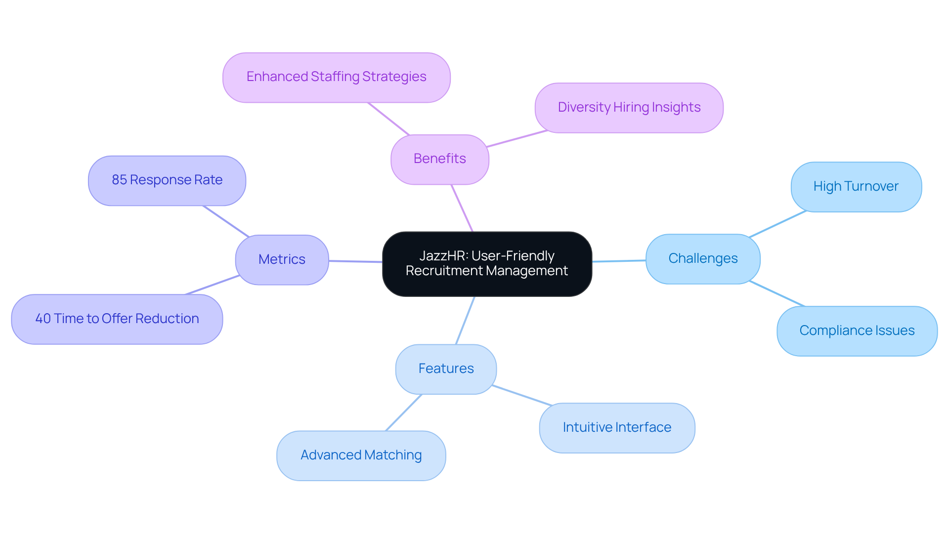 The central node represents the recruitment platform, while each branch highlights specific challenges, features, metrics, and benefits. This layout helps illustrate how JazzHR can support organizations in their hiring process. The central node represents the recruitment platform, while each branch highlights specific challenges, features, metrics, and benefits. This layout helps illustrate how JazzHR can support organizations in their hiring process.