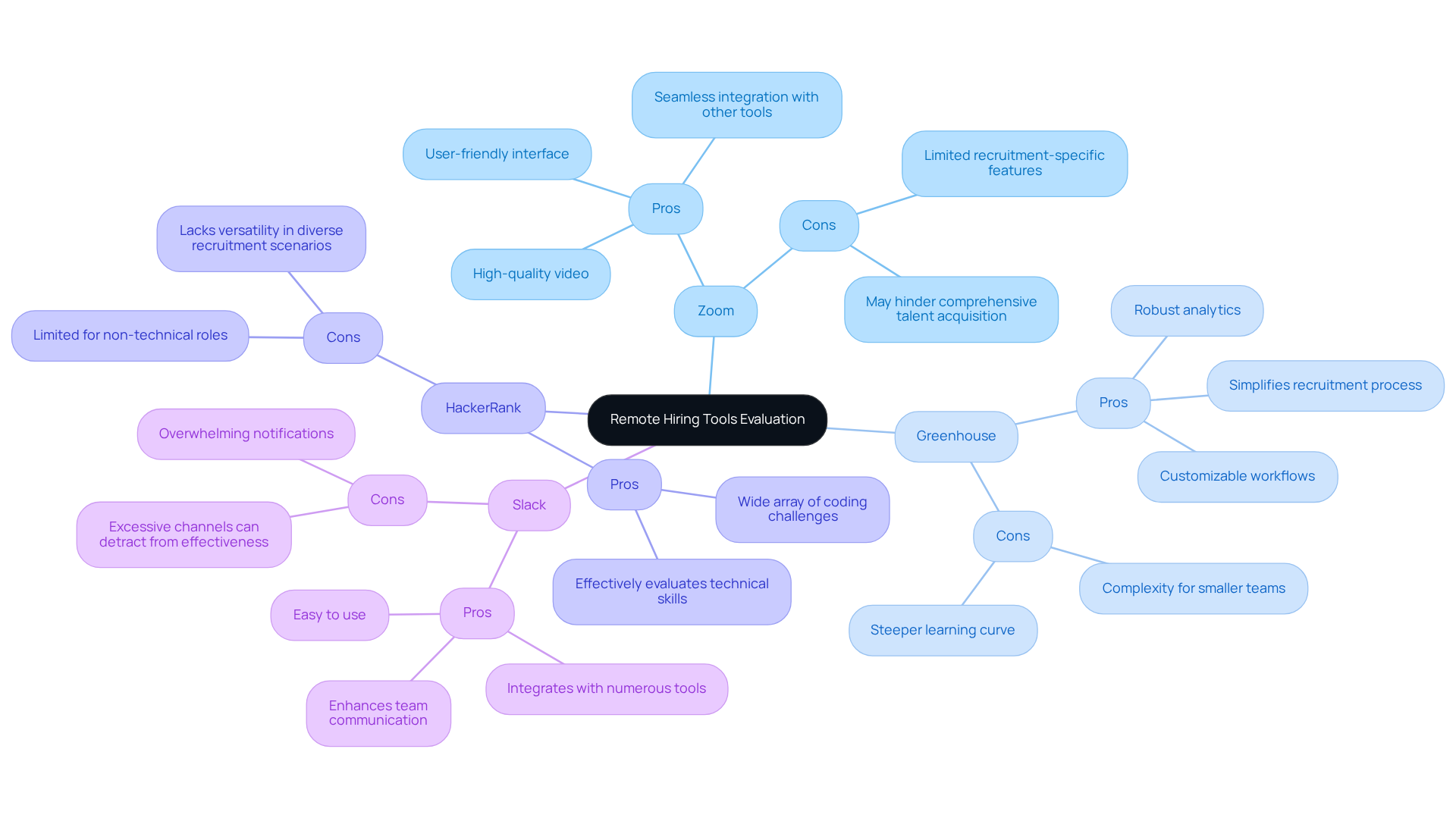 Begin at the center with the main topic and follow the branches to see the pros and cons of each hiring tool. Each tool's strengths and weaknesses are clearly laid out for easy comparison. Begin at the center with the main topic and follow the branches to see the pros and cons of each hiring tool. Each tool's strengths and weaknesses are clearly laid out for easy comparison.