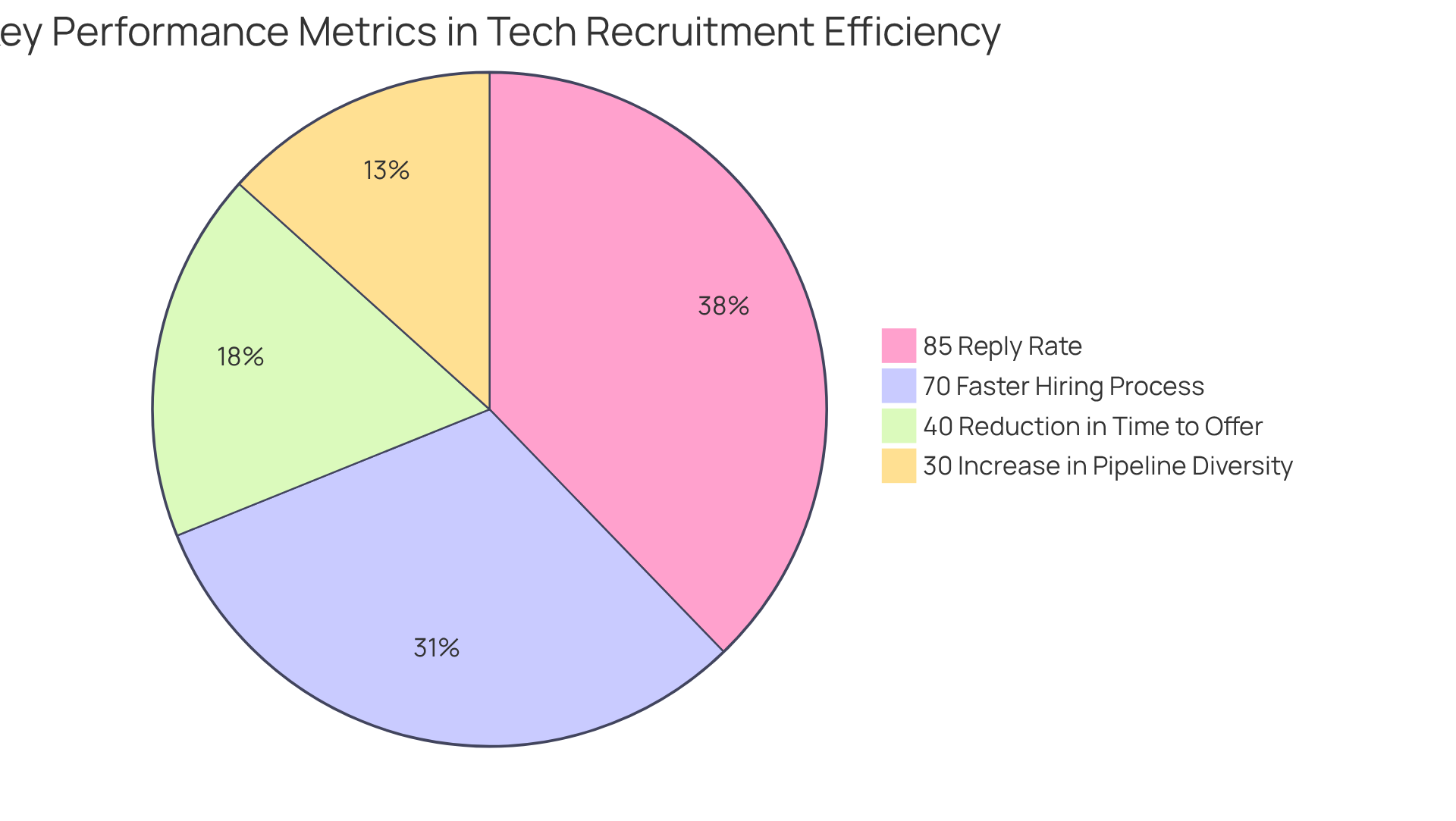 Each segment of the pie chart represents a key performance metric from HackerEarth's platform — the larger the segment, the more significant the impact on improving the tech hiring process! Each segment of the pie chart represents a key performance metric from HackerEarth's platform — the larger the segment, the more significant the impact on improving the tech hiring process!
