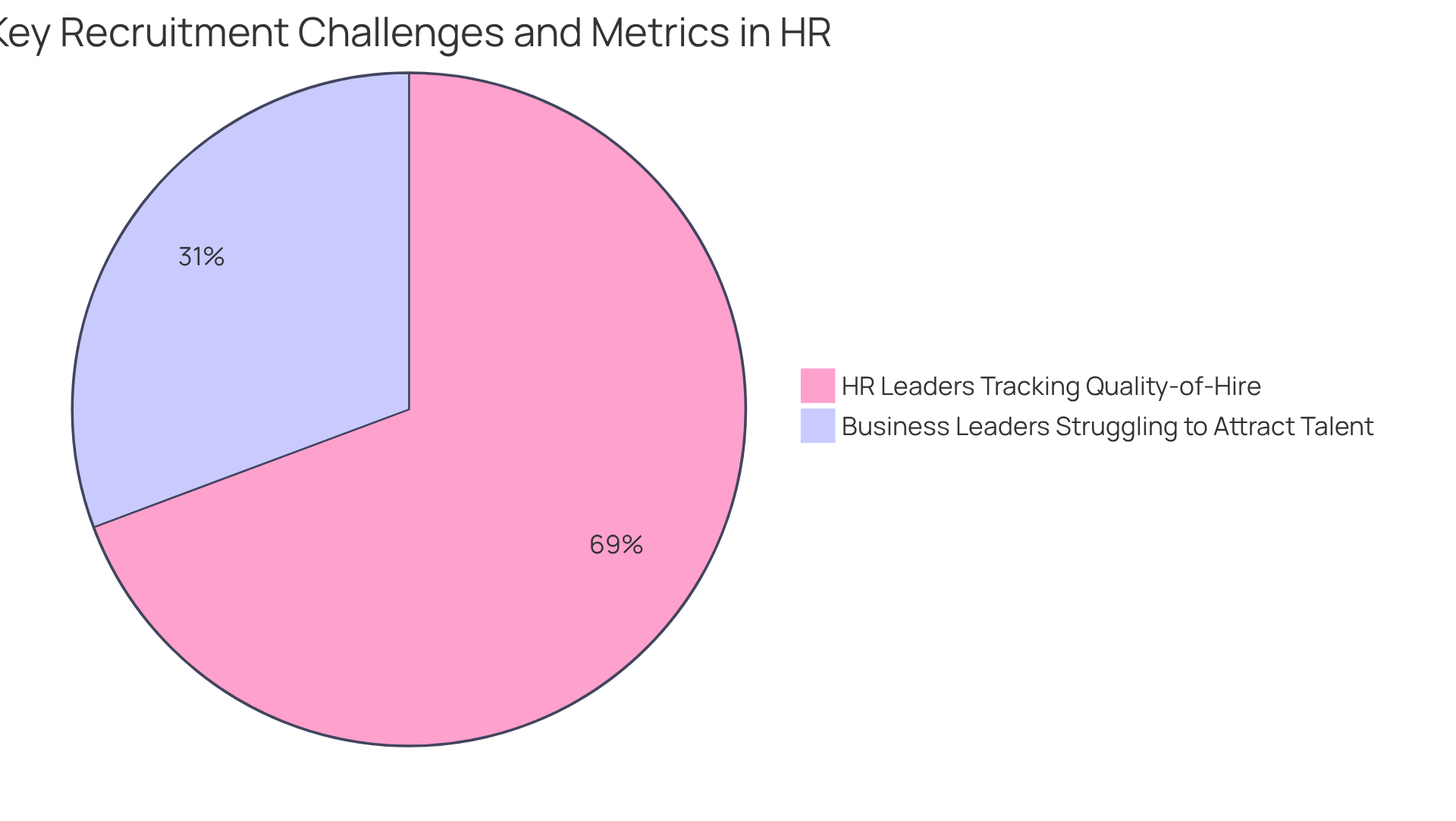 The blue slice shows the percentage of HR leaders tracking quality-of-hire, reflecting the importance of this KPI. The orange slice indicates the 31% of business leaders facing challenges in attracting talent, highlighting a significant issue in recruitment.