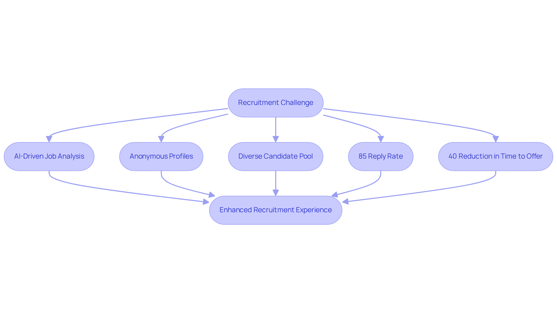 Each step in the flowchart represents a feature of the recruitment platform. Follow the arrows to see how each feature contributes to overcoming recruitment challenges and improving the overall hiring process. Each step in the flowchart represents a feature of the recruitment platform. Follow the arrows to see how each feature contributes to overcoming recruitment challenges and improving the overall hiring process.