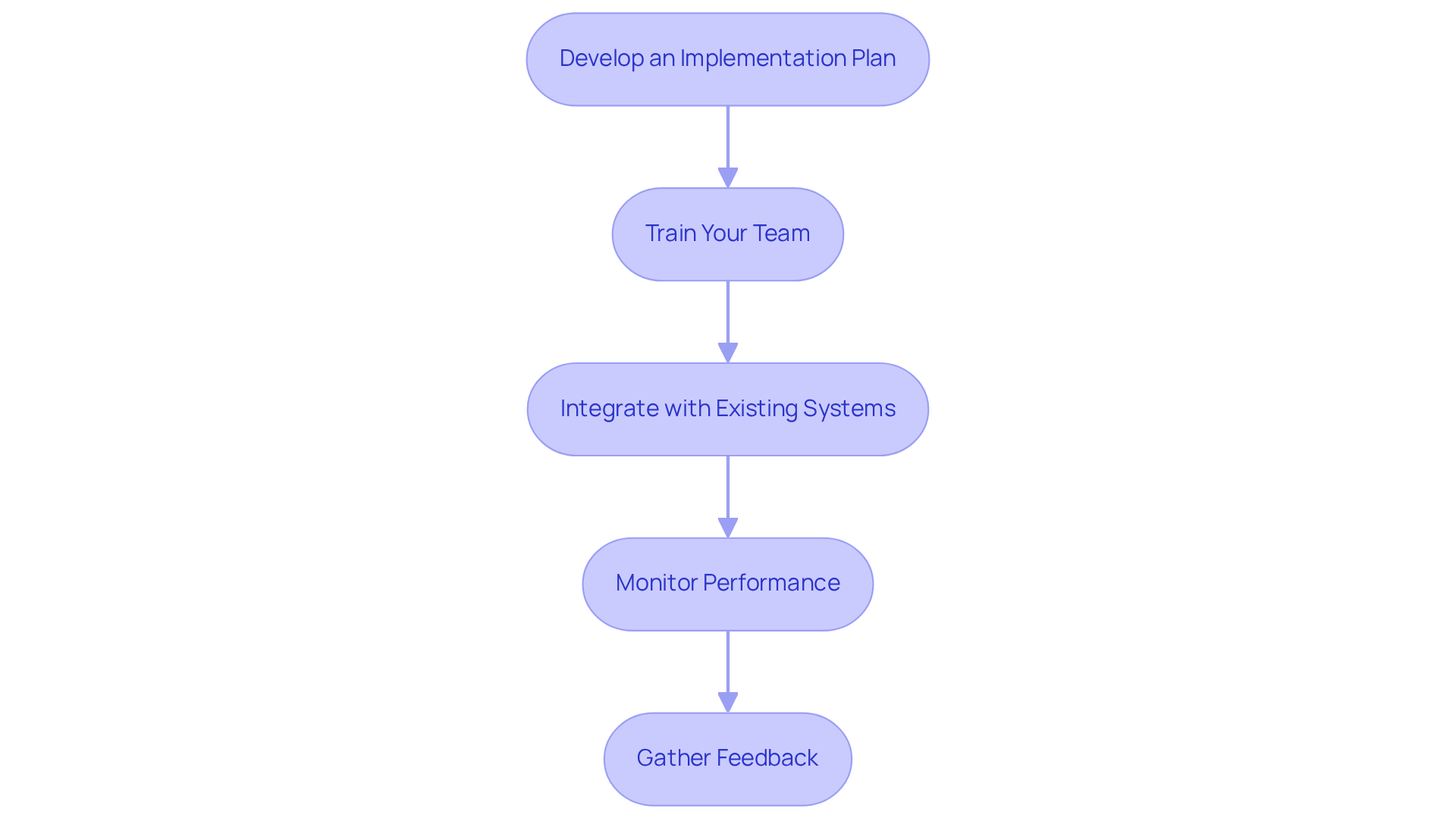 Each box represents a crucial step in the implementation process. Follow the arrows to see how each action contributes to successfully integrating your new hiring platform. Each box represents a crucial step in the implementation process. Follow the arrows to see how each action contributes to successfully integrating your new hiring platform.