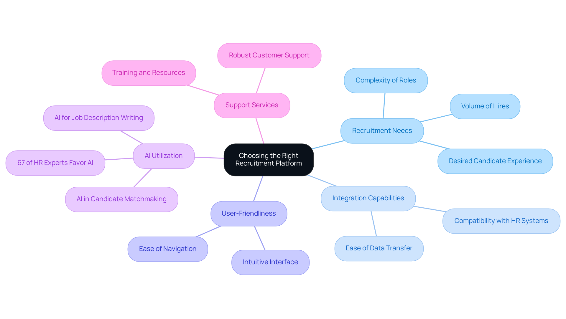 At the center, you'll find the main topic. From there, explore the branches that highlight key factors to consider when selecting a platform. Each color-coded branch helps you quickly identify different areas of focus.