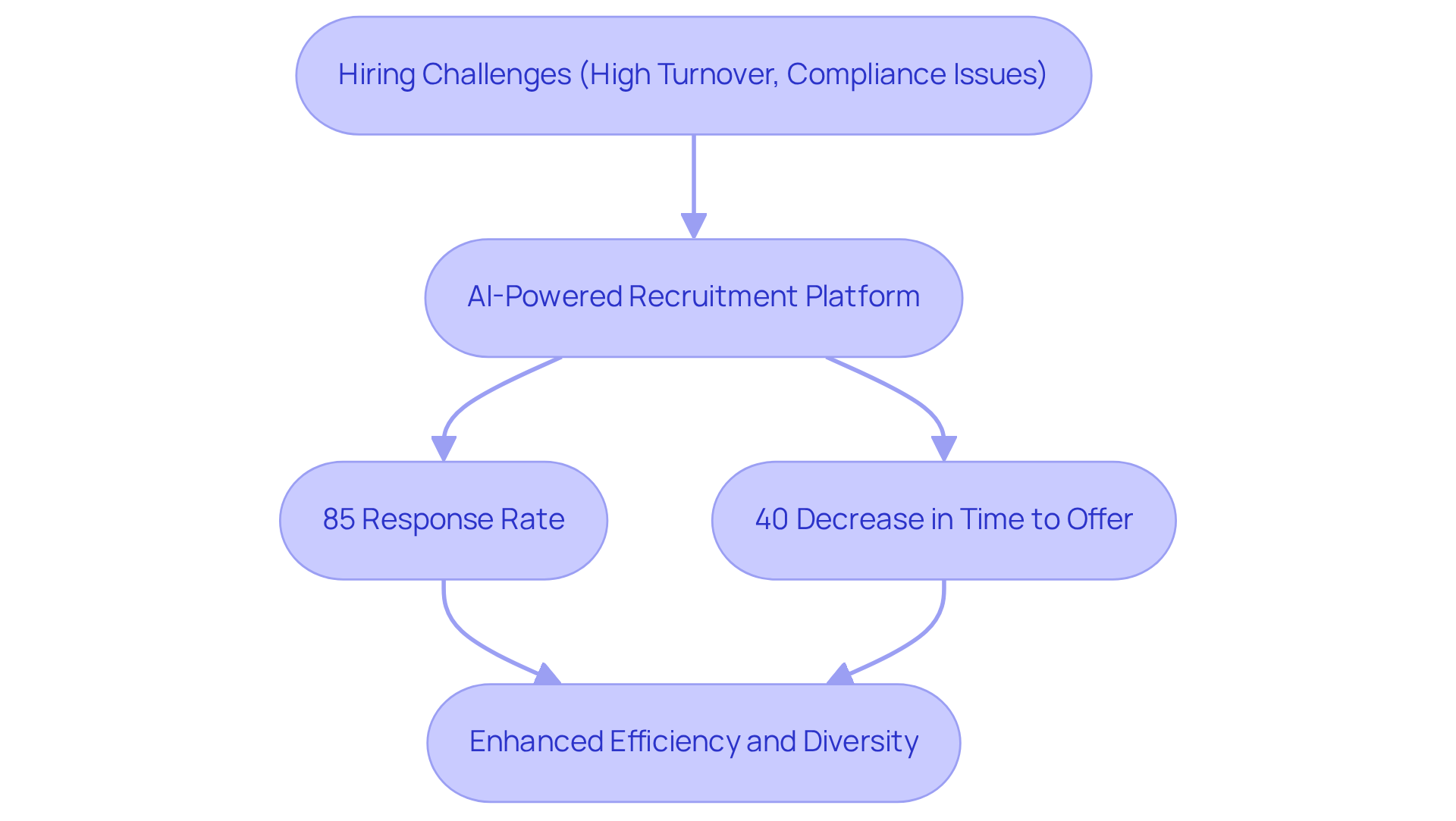 This flowchart shows the path from hiring challenges to solutions offered by SmartRecruiters. Each step highlights how the platform improves recruitment efficiency and promotes diversity. This flowchart shows the path from hiring challenges to solutions offered by SmartRecruiters. Each step highlights how the platform improves recruitment efficiency and promotes diversity.