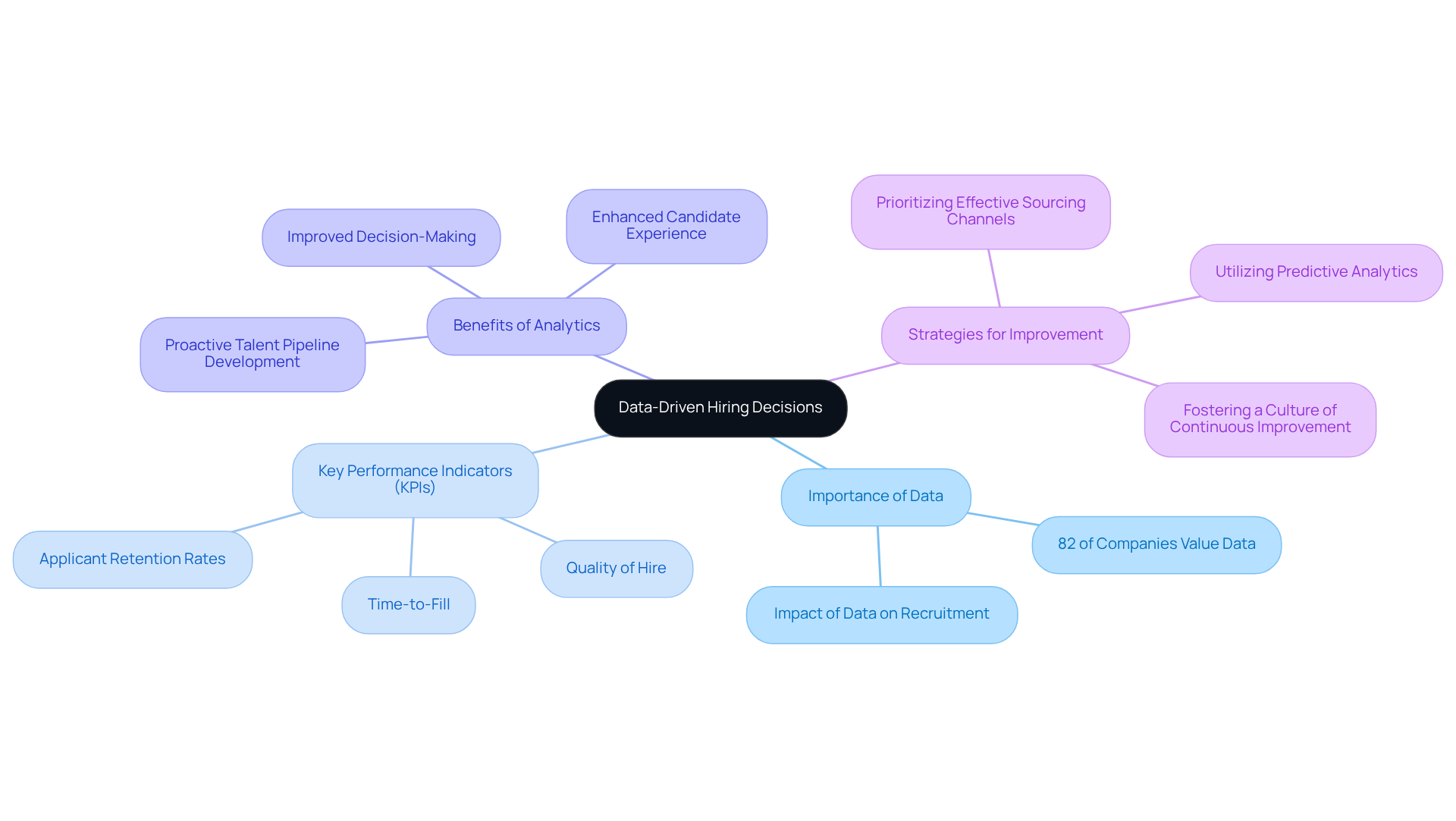 Start in the center with the main idea of data-driven hiring, then explore related concepts and strategies by following the branches. Each branch reveals an important aspect of how data can enhance hiring practices.