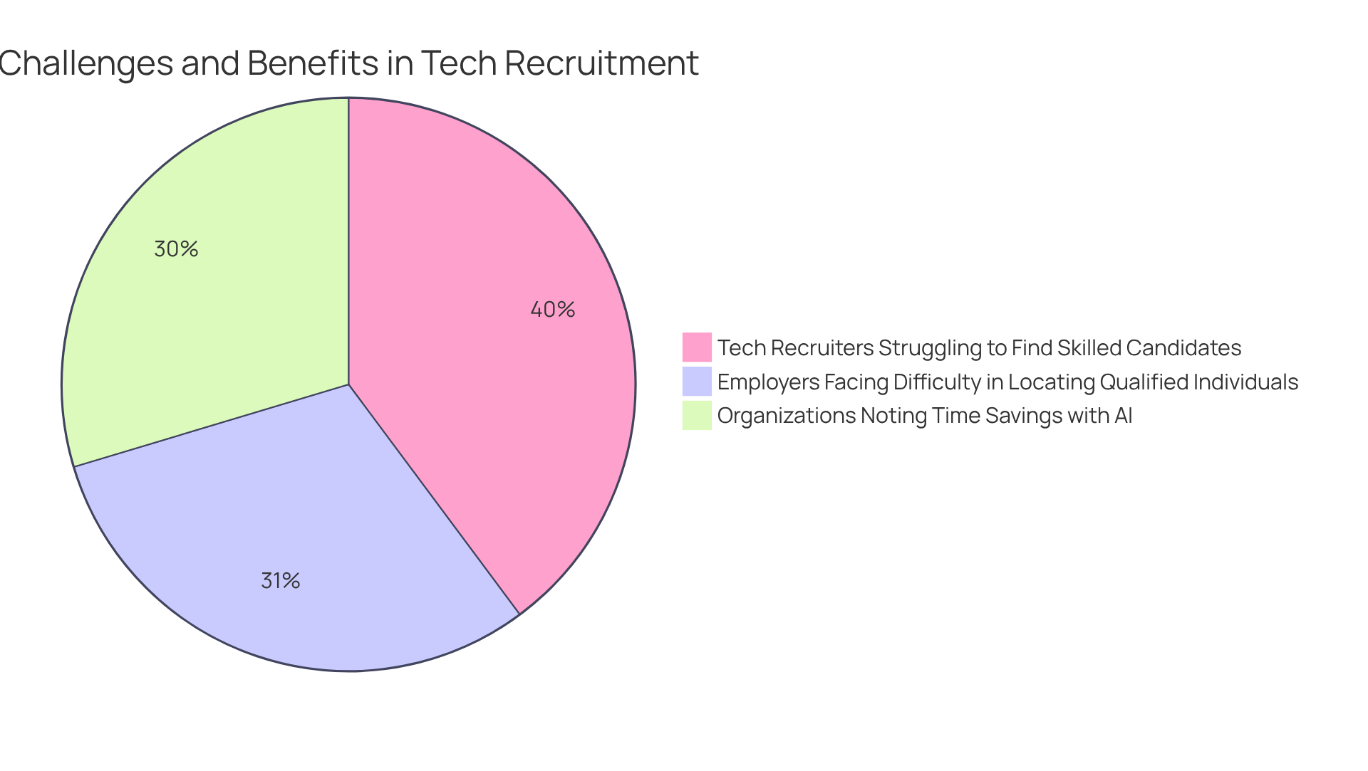 Each slice of the pie shows how many recruiters and employers are facing challenges and the positive impact of AI on recruitment — the larger the slice, the more significant the issue or benefit.